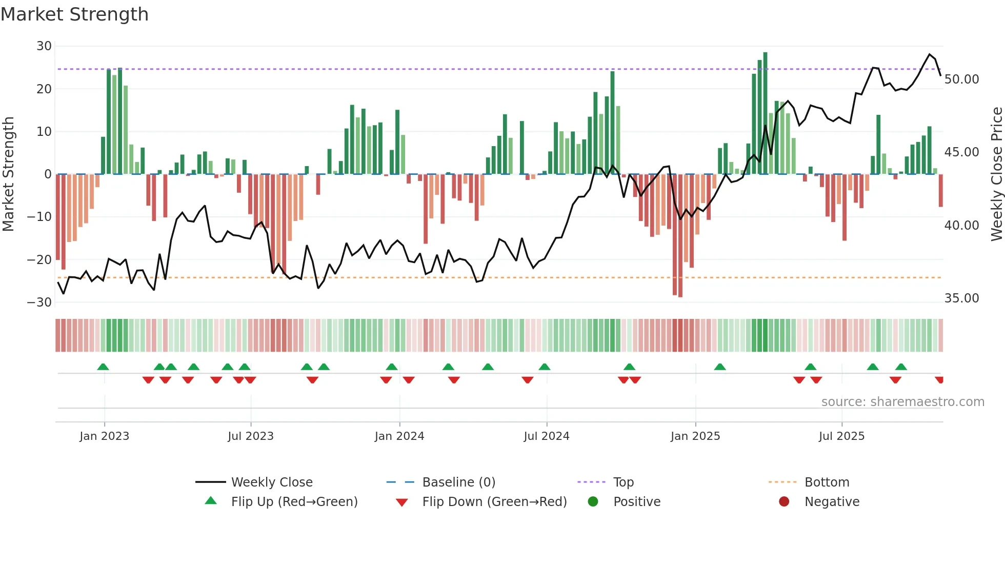 FTS weekly Market Strength chart