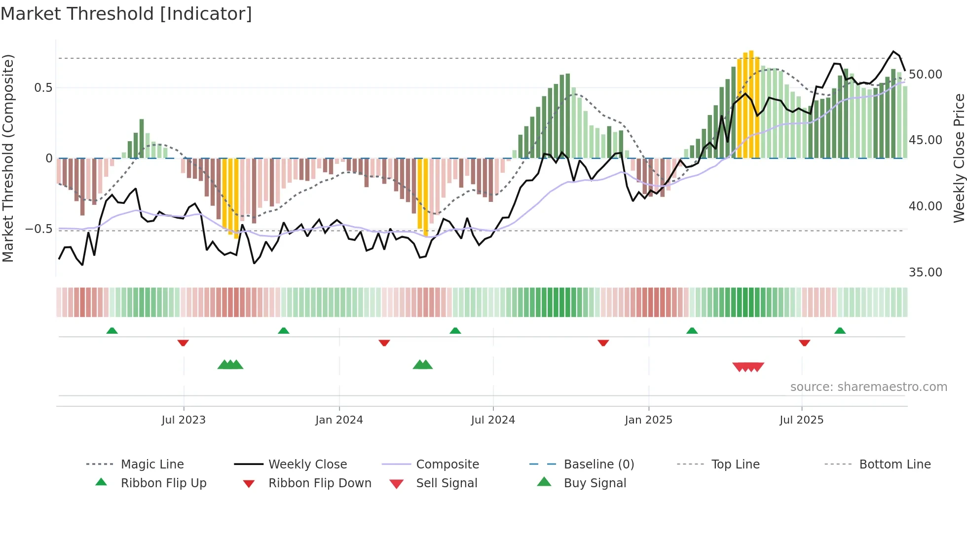 FTS weekly Market Threshold chart