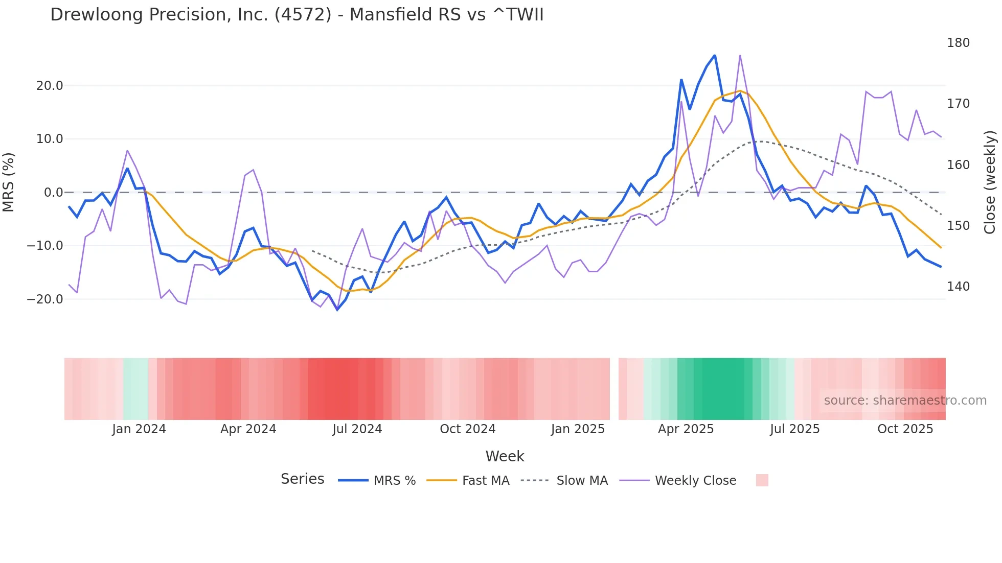 4572 Mansfield Relative Strength chart