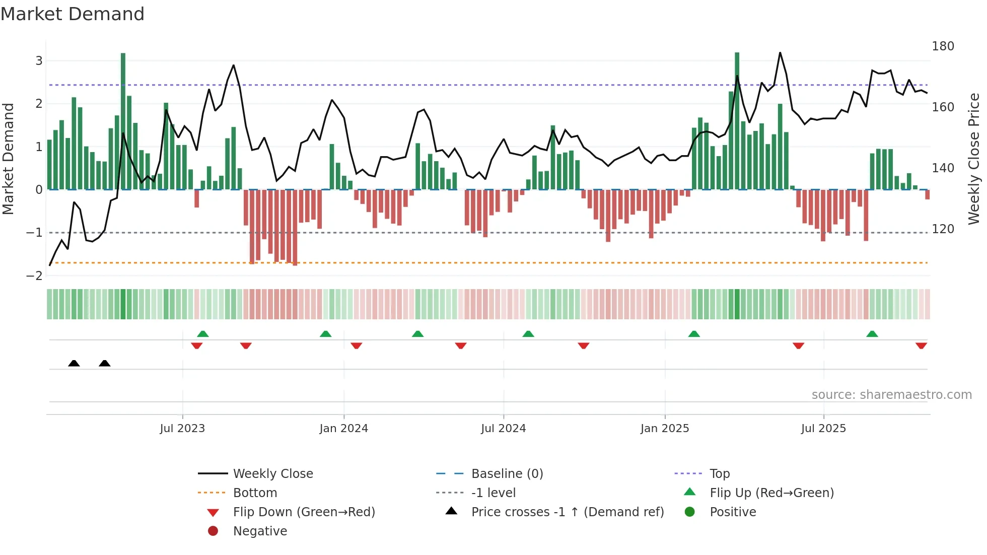 4572 weekly Market Demand chart