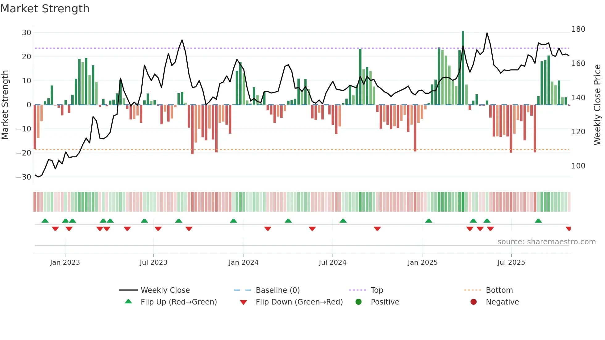 4572 weekly Market Strength chart
