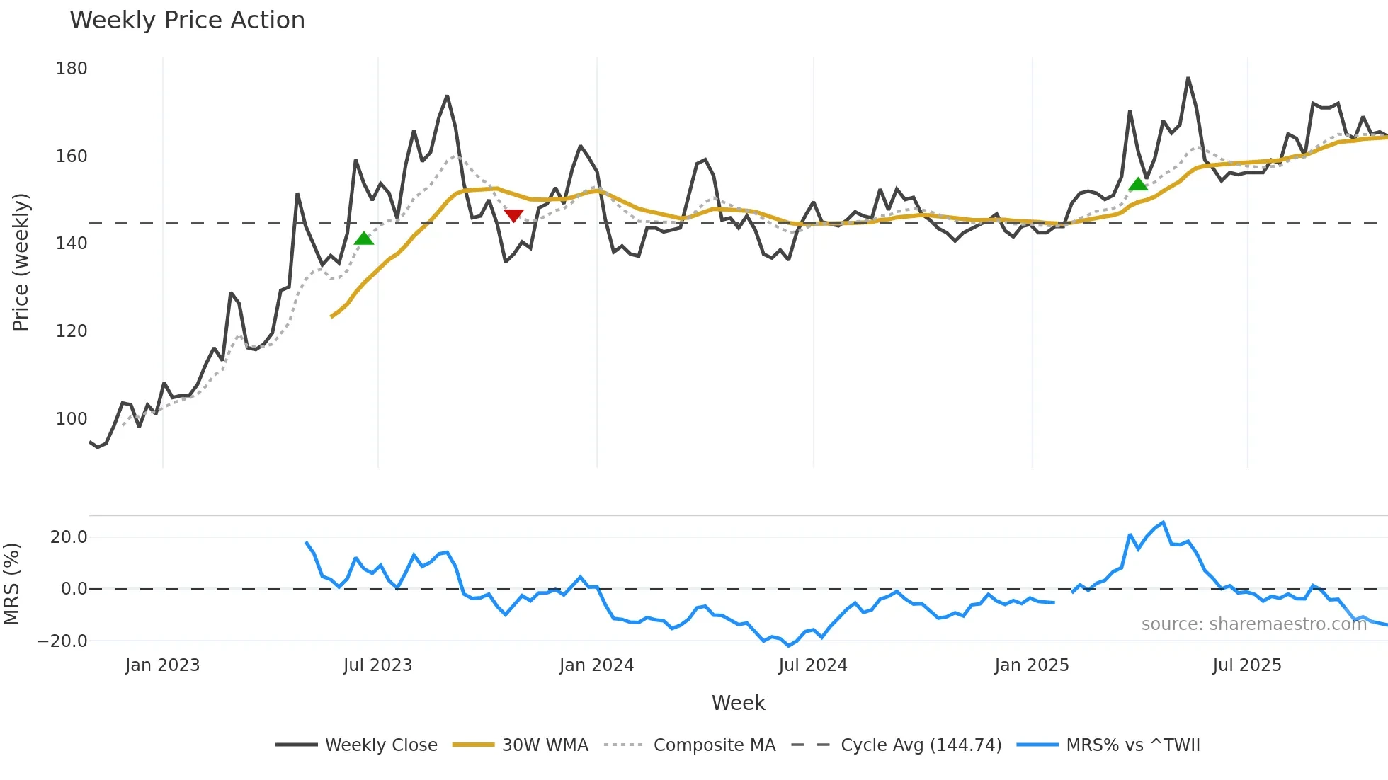 4572 weekly Price Action chart, closing 2025-10-27