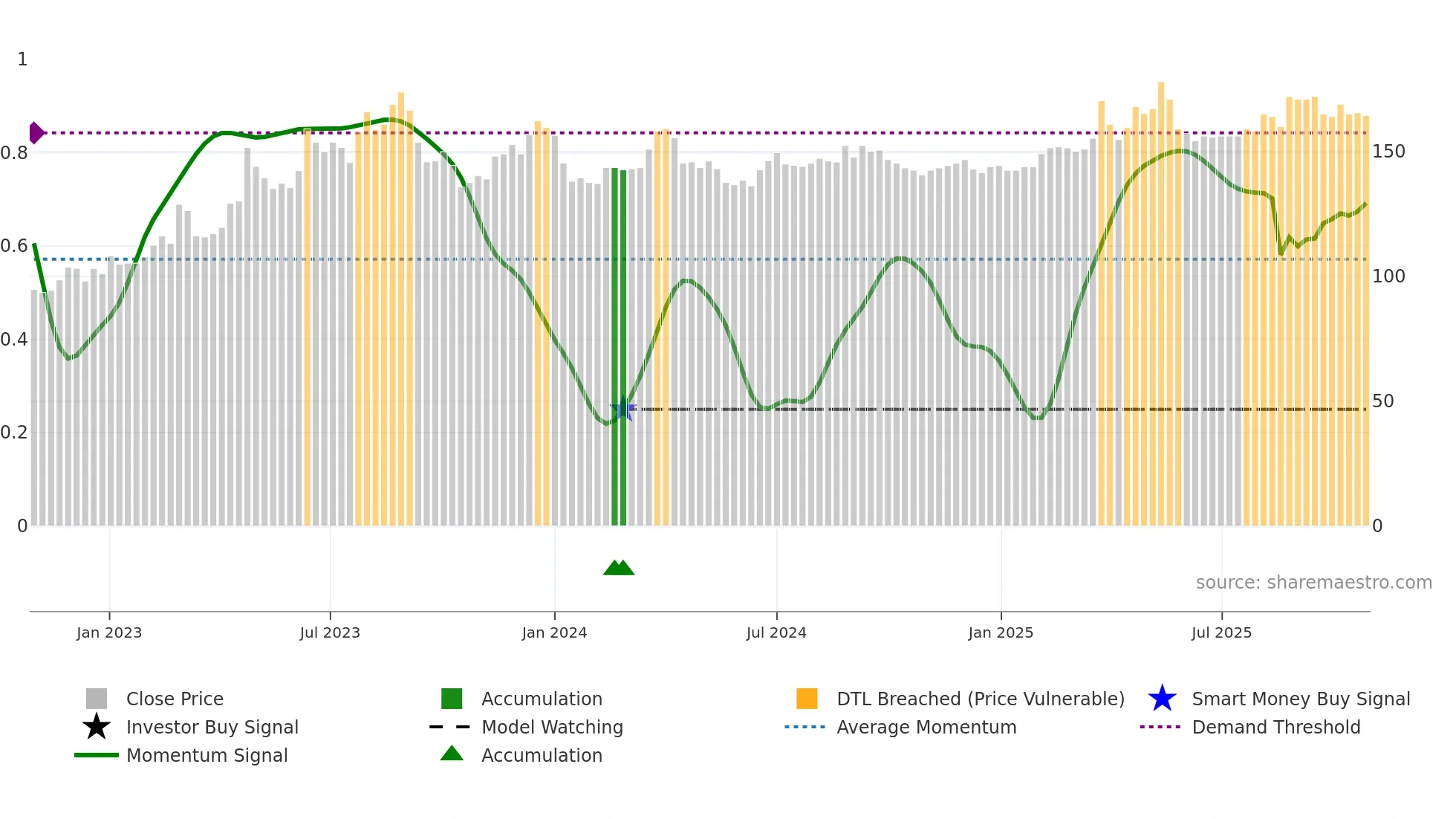 4572 weekly Smart Money chart