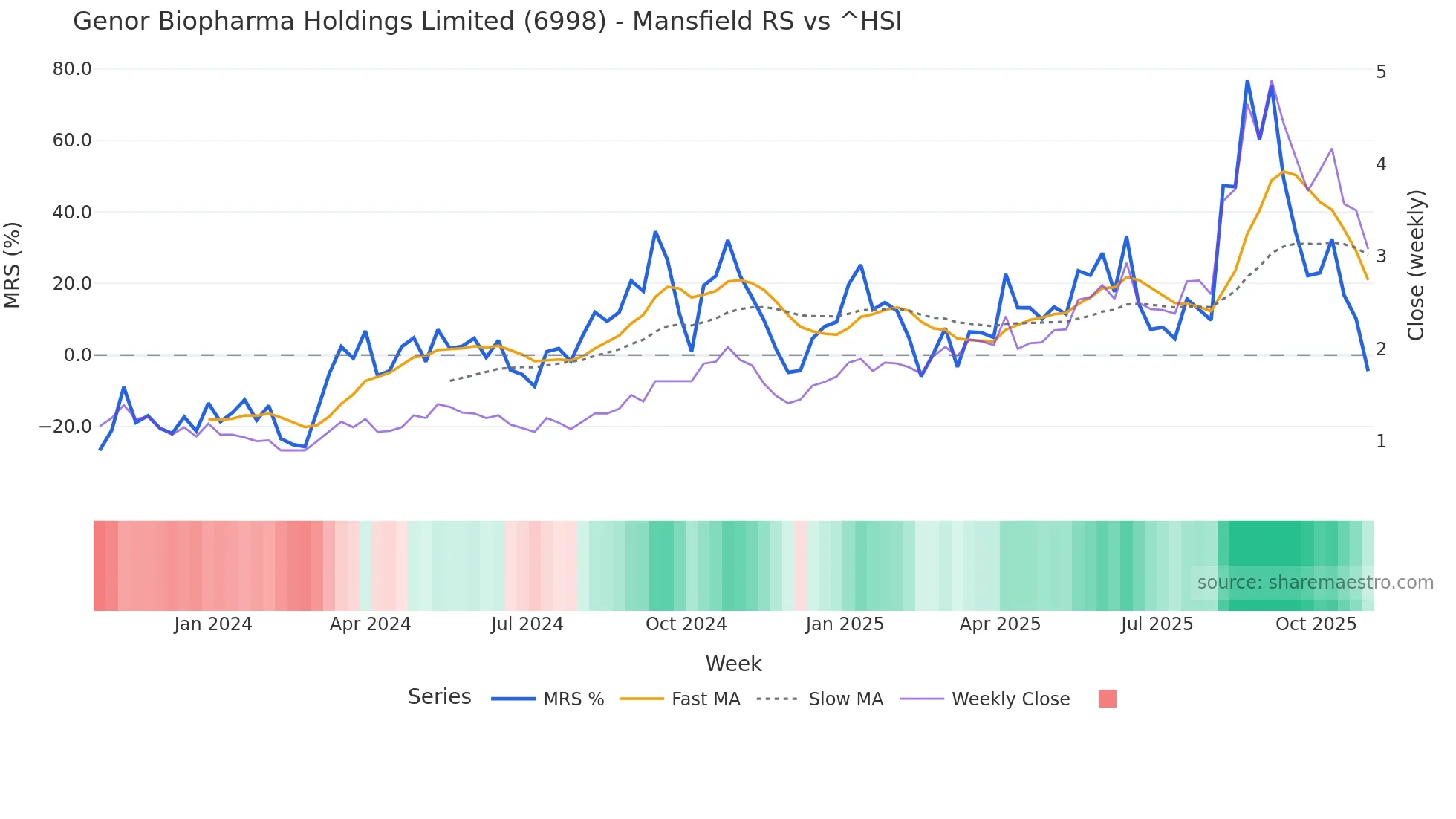 6998 Mansfield Relative Strength chart