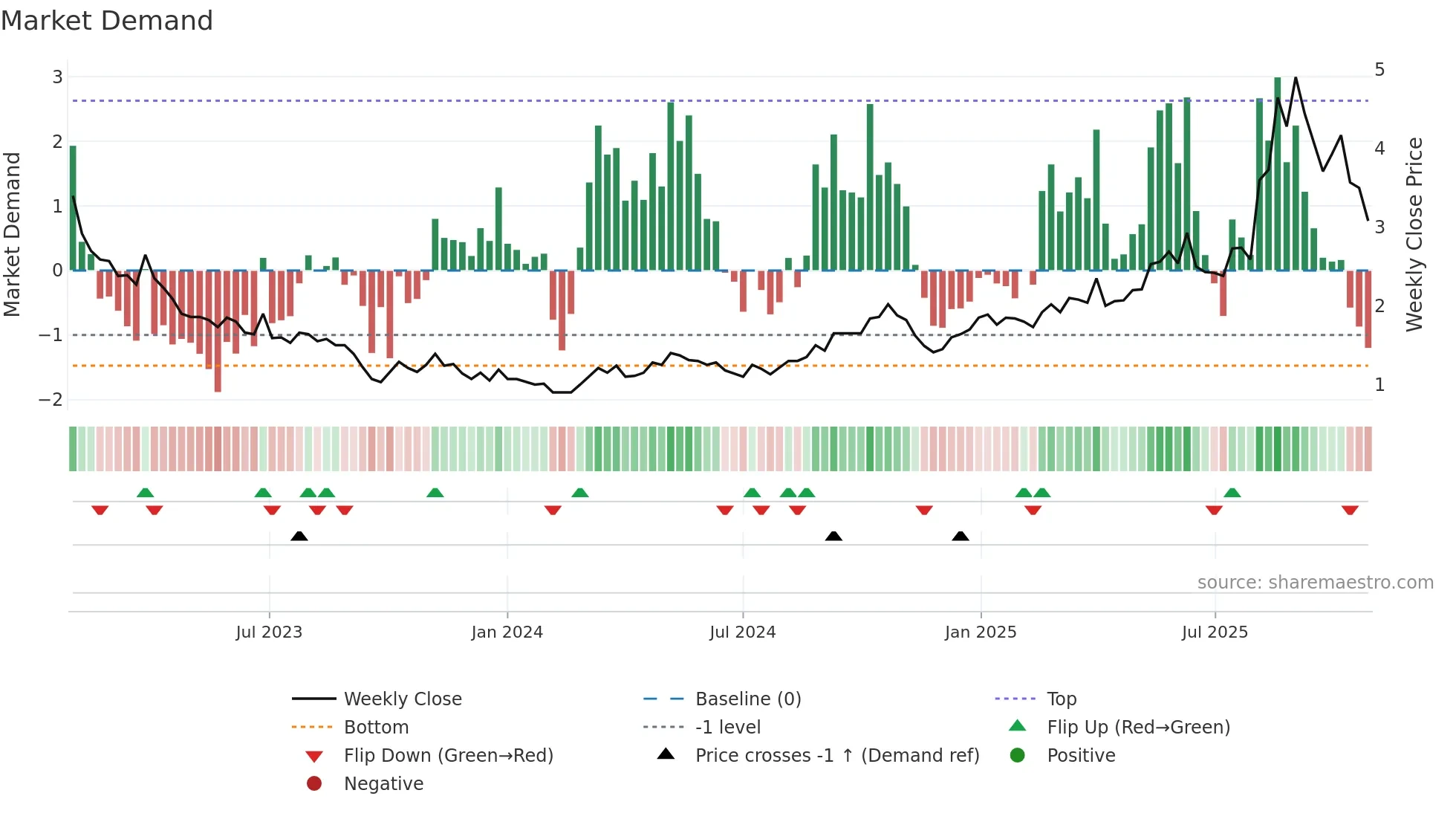 6998 weekly Market Demand chart
