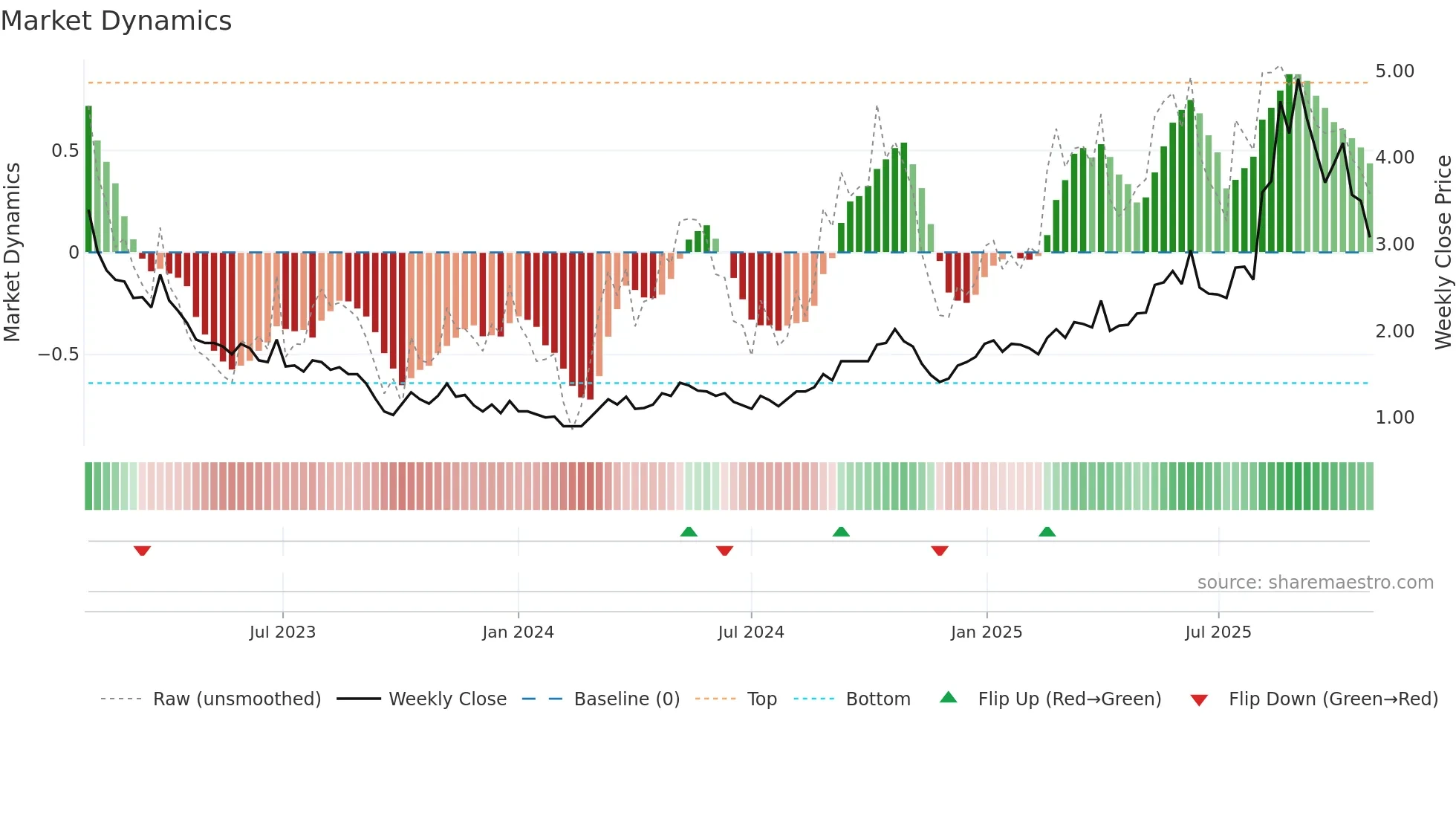 6998 weekly Market Dynamics chart