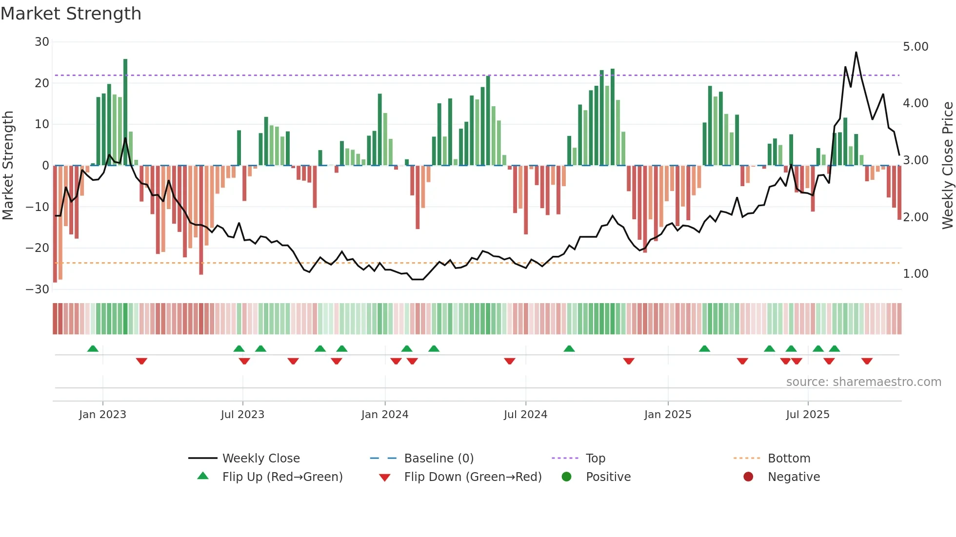 6998 weekly Market Strength chart