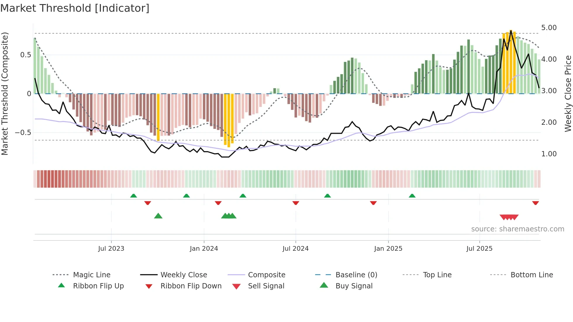 6998 weekly Market Threshold chart