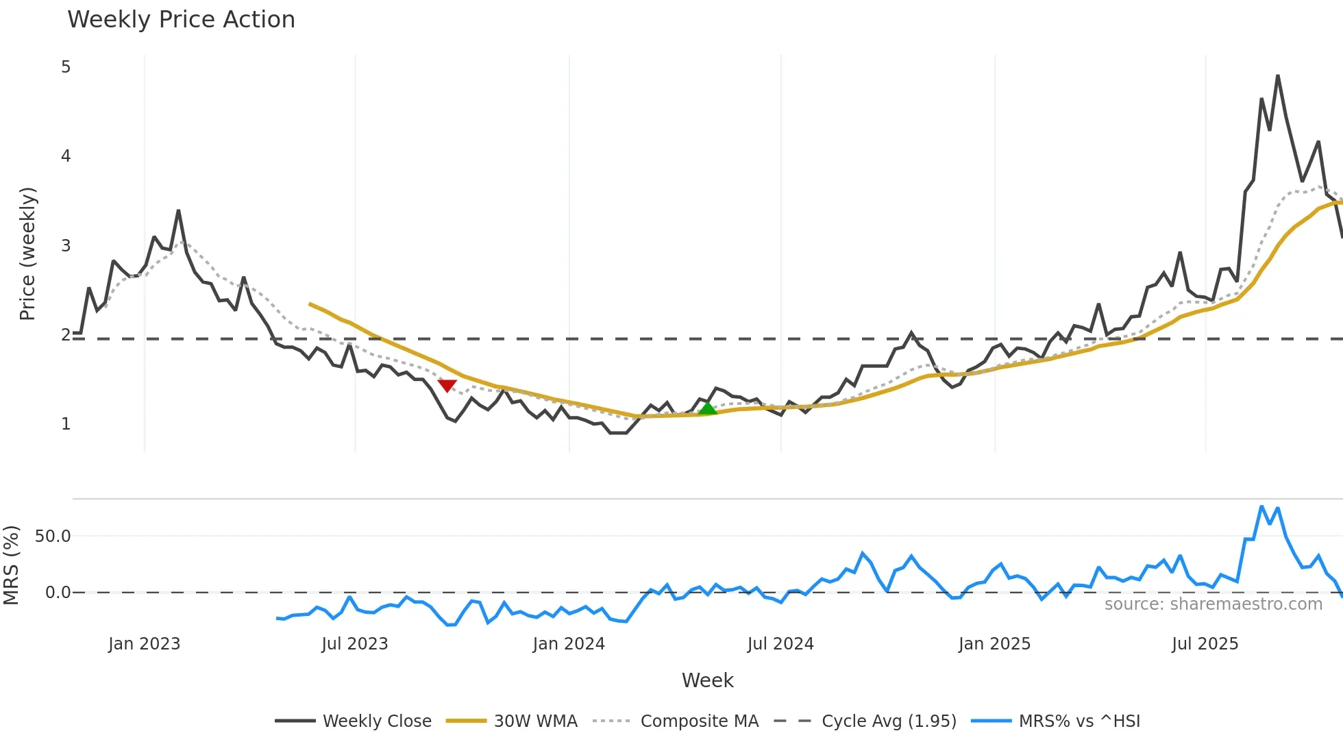 6998 weekly Price Action chart, closing 2025-10-27