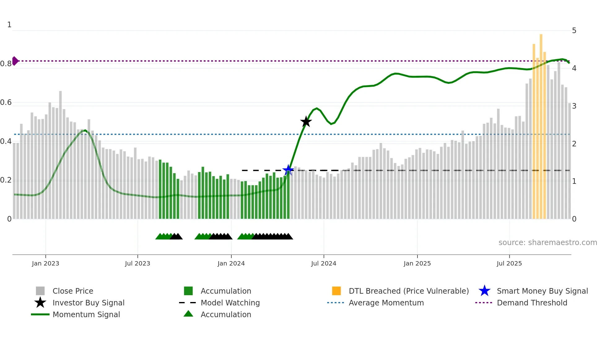6998 weekly Smart Money chart