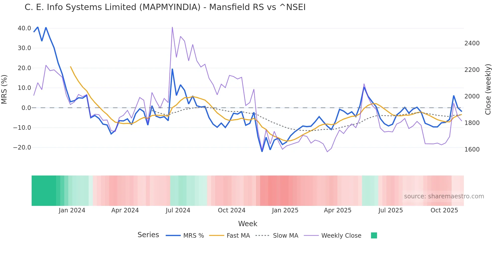 MAPMYINDIA Mansfield Relative Strength chart