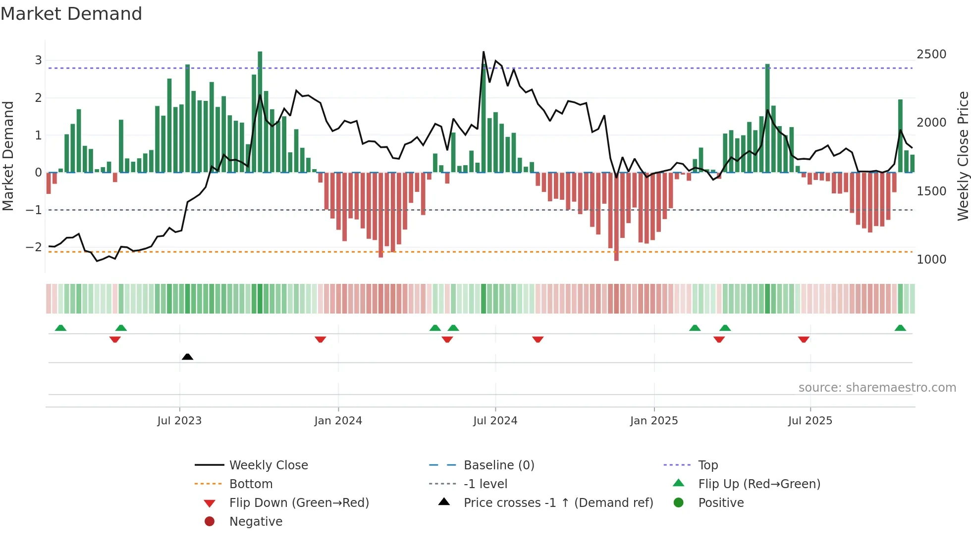MAPMYINDIA weekly Market Demand chart