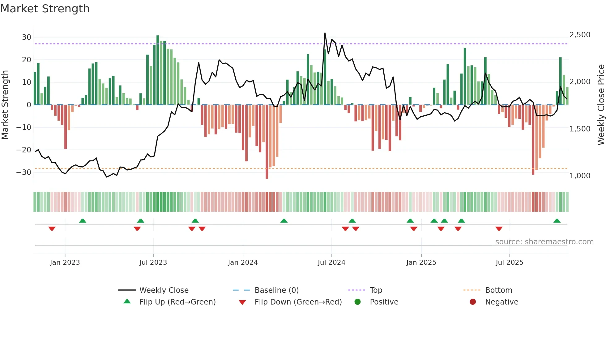 MAPMYINDIA weekly Market Strength chart