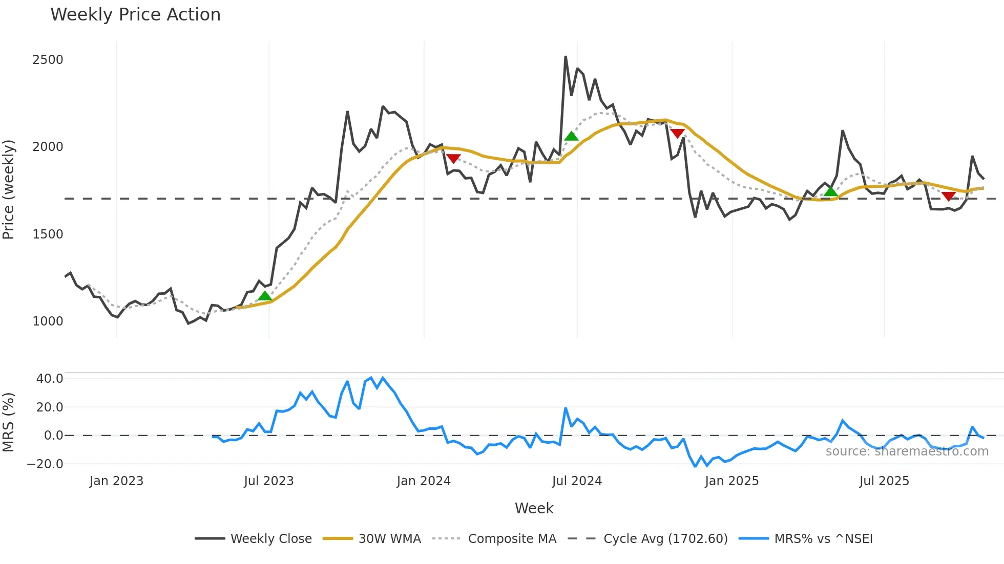 MAPMYINDIA weekly Price Action chart, closing 2025-10-27