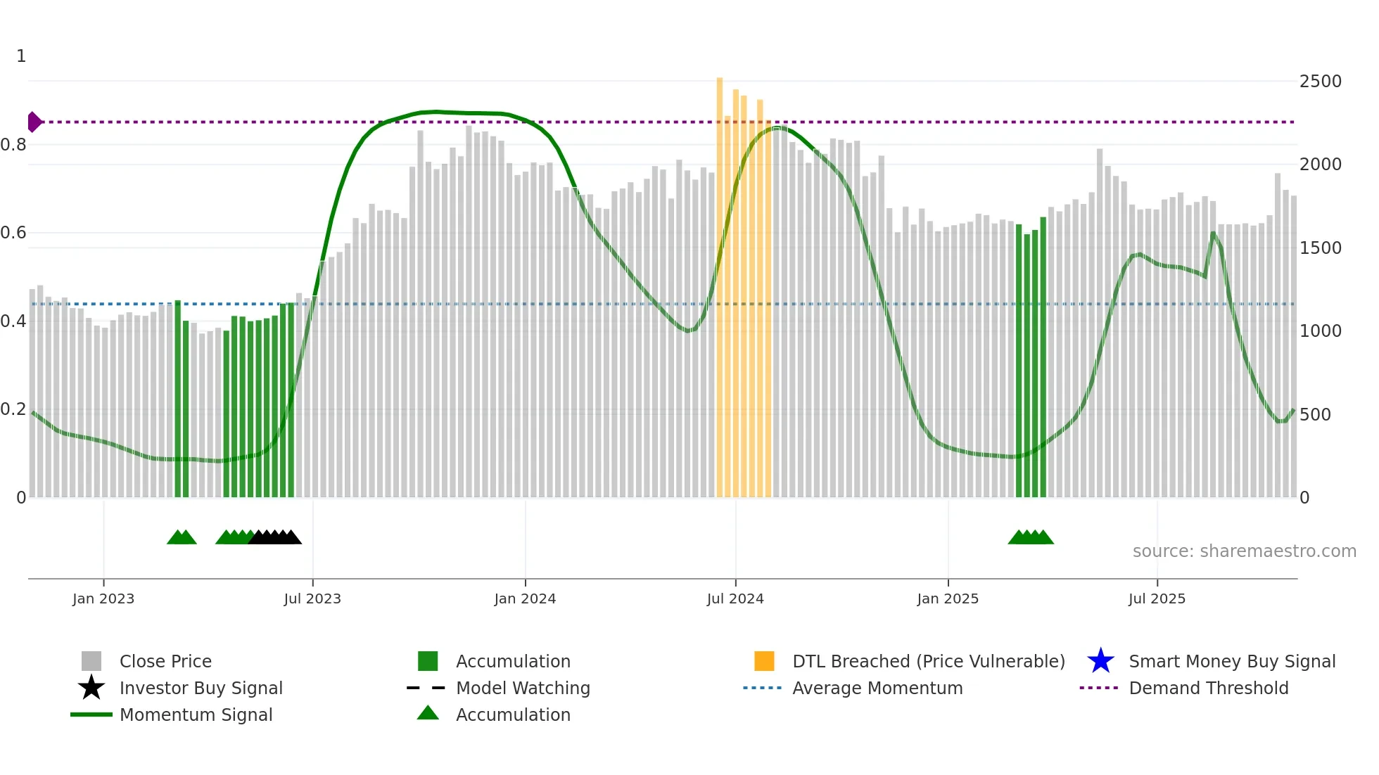 MAPMYINDIA weekly Smart Money chart