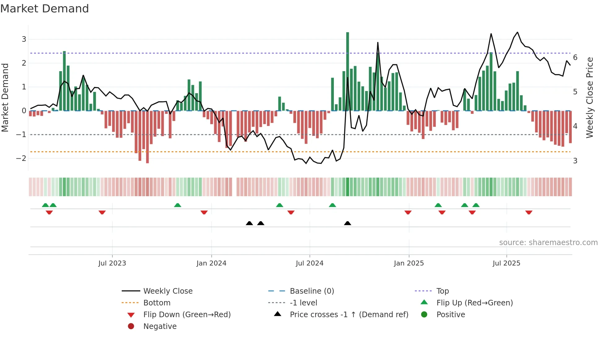000566 weekly Market Demand chart