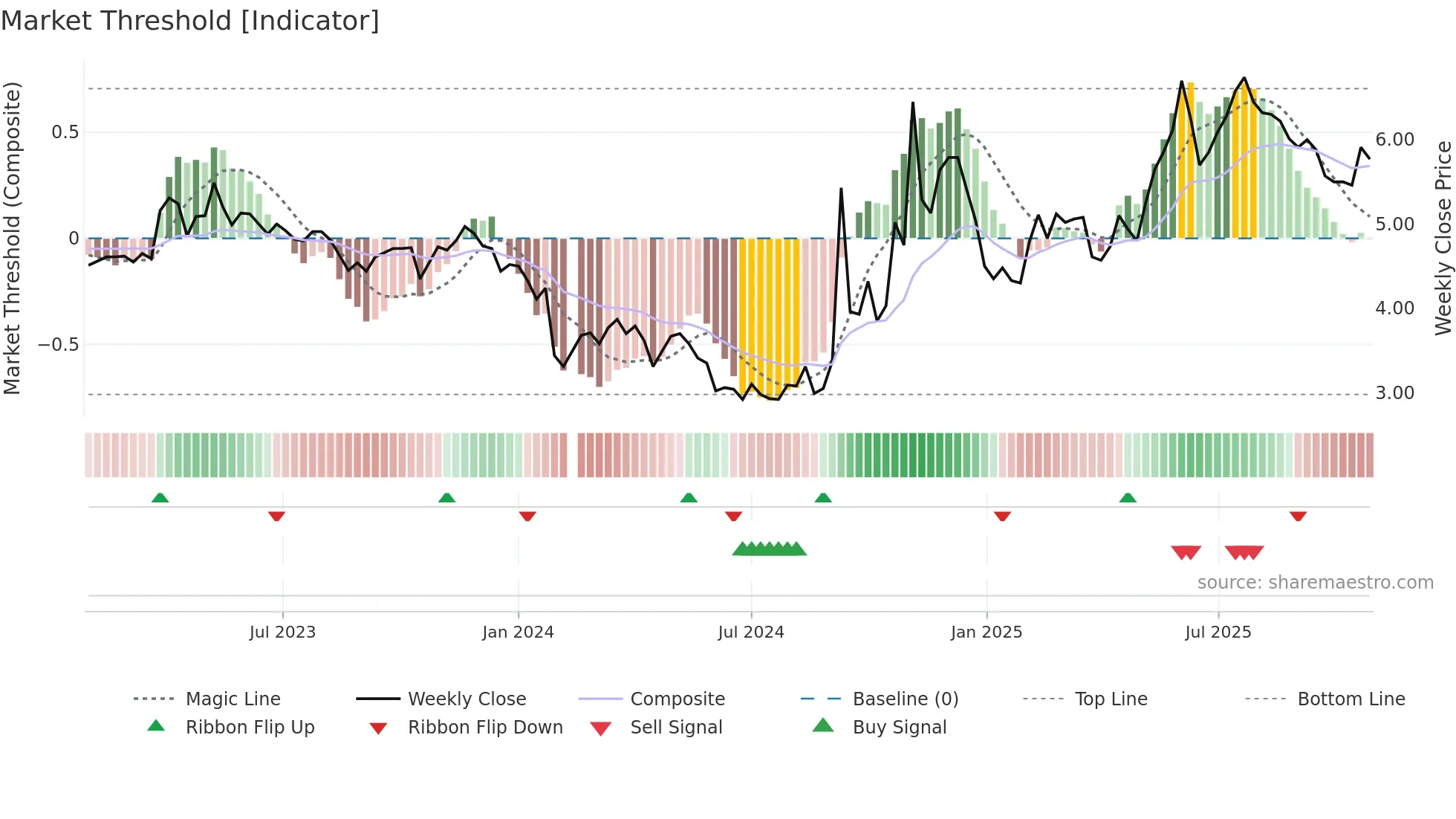 000566 weekly Market Threshold chart
