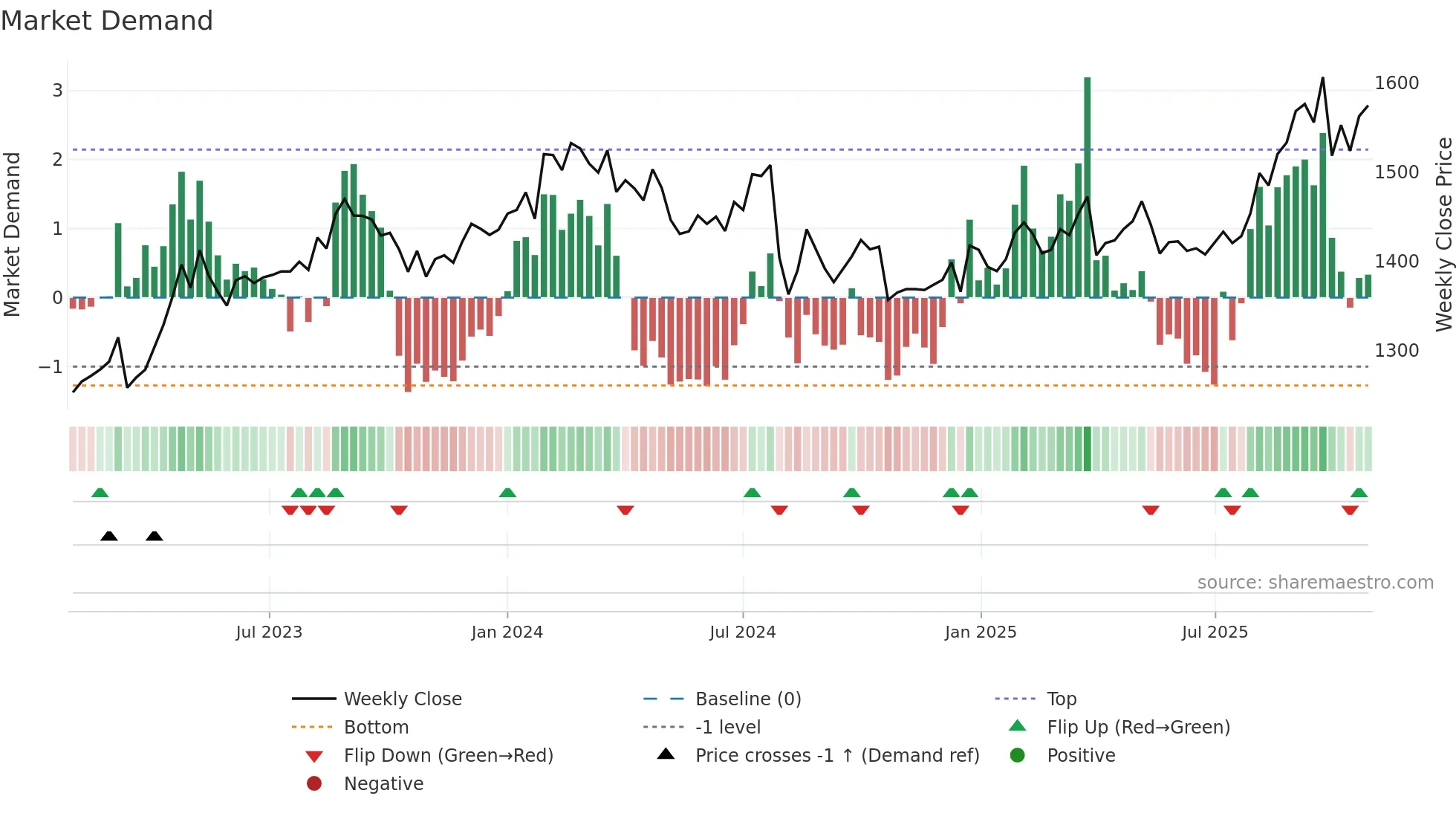 9832 weekly Market Demand chart