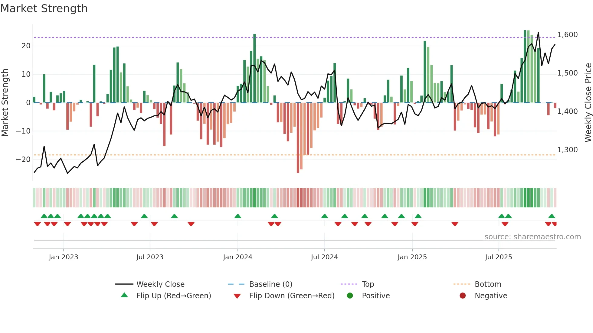 9832 weekly Market Strength chart