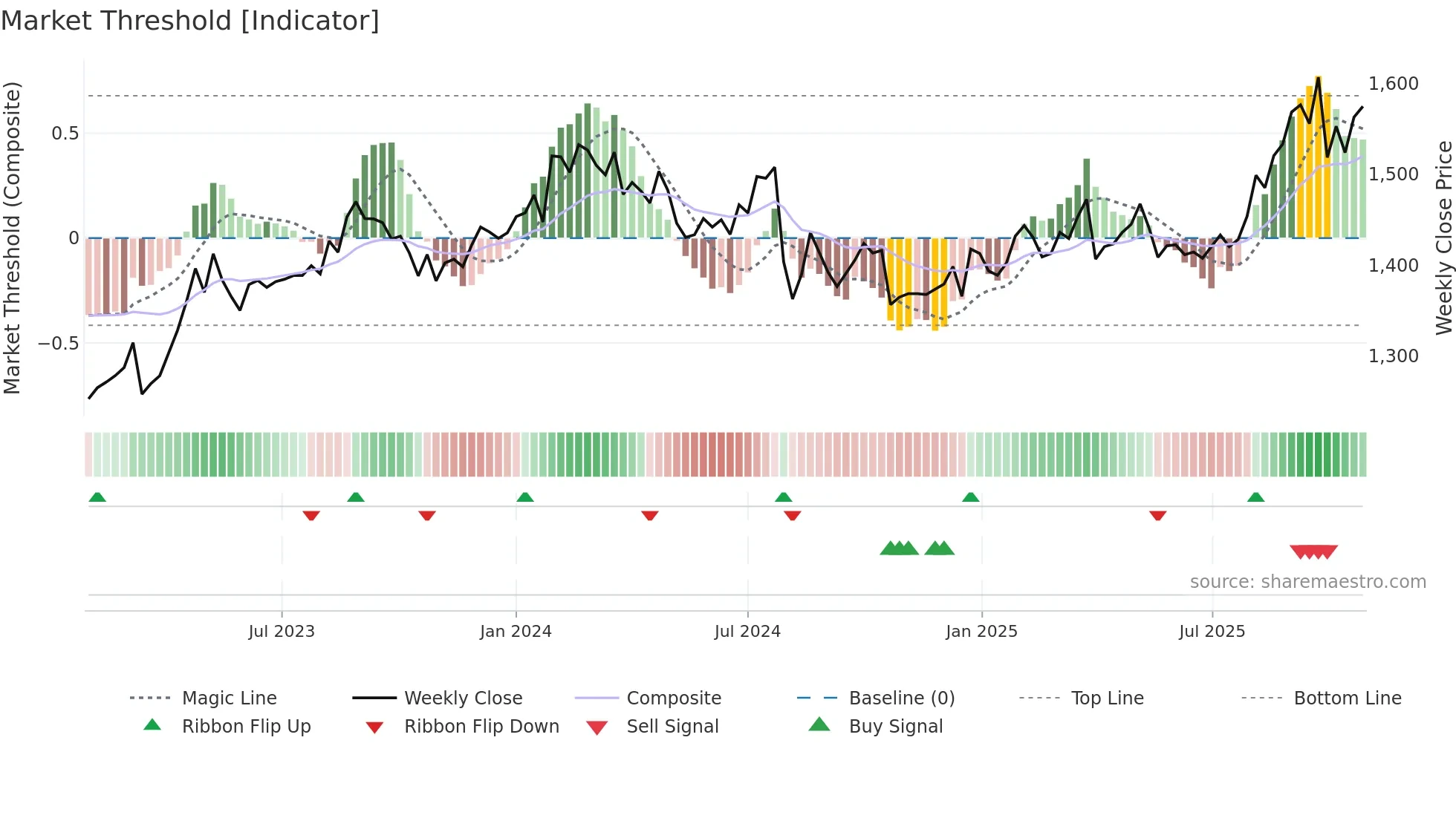 9832 weekly Market Threshold chart
