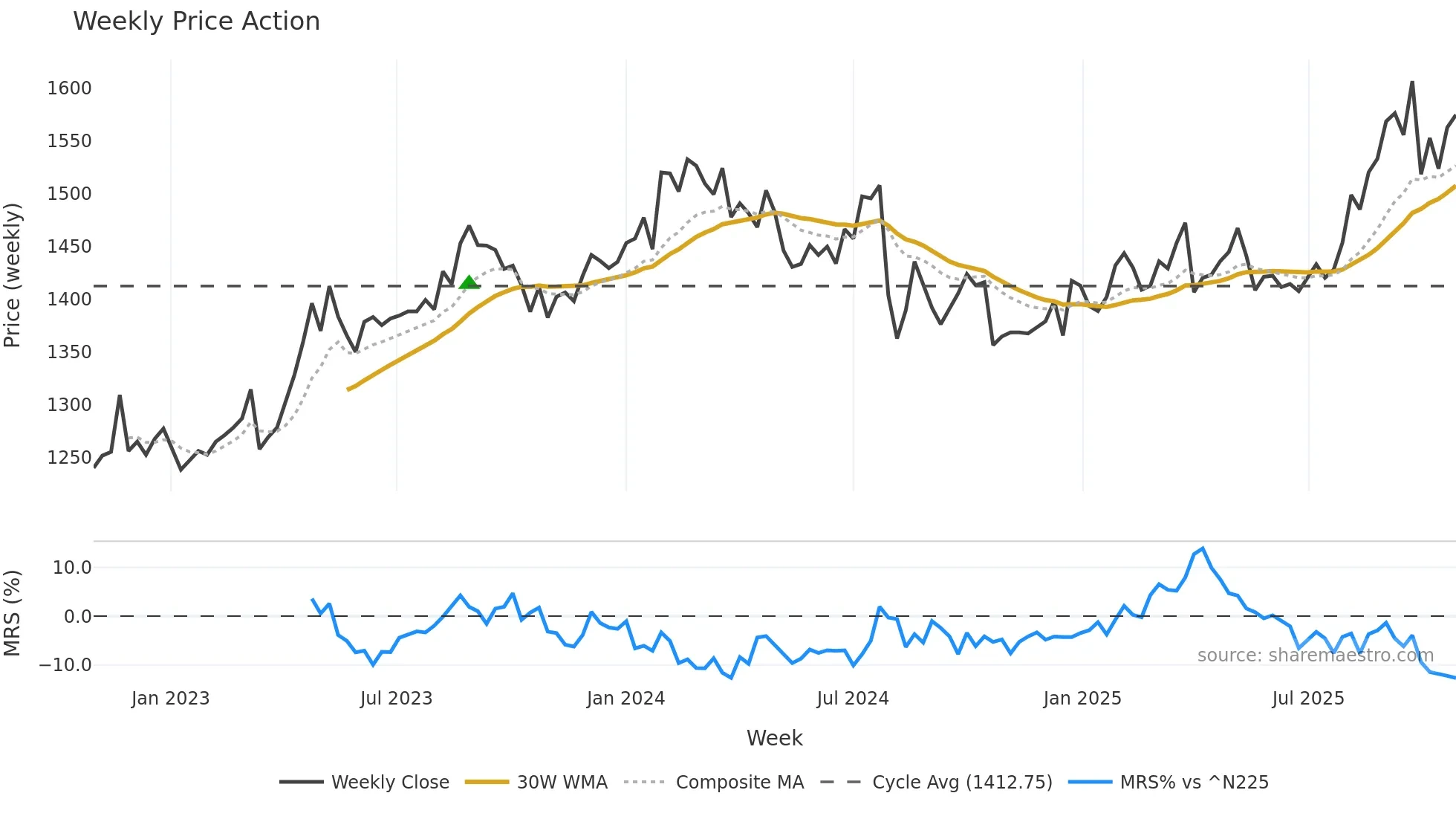 9832 weekly Price Action chart, closing 2025-10-27