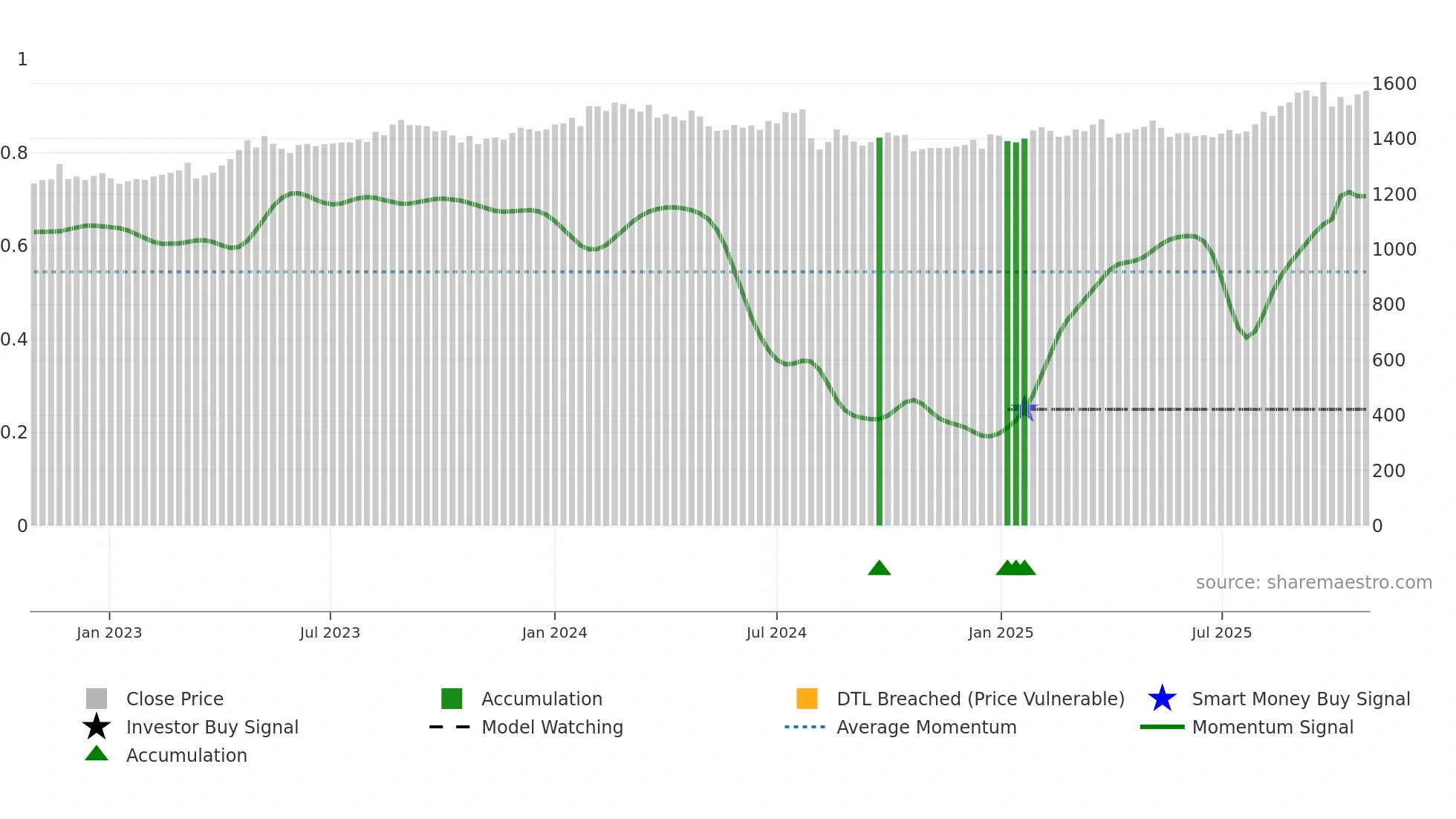9832 weekly Smart Money chart
