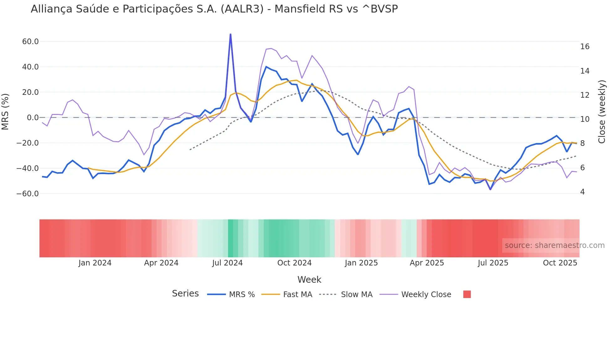 AALR3 Mansfield Relative Strength chart