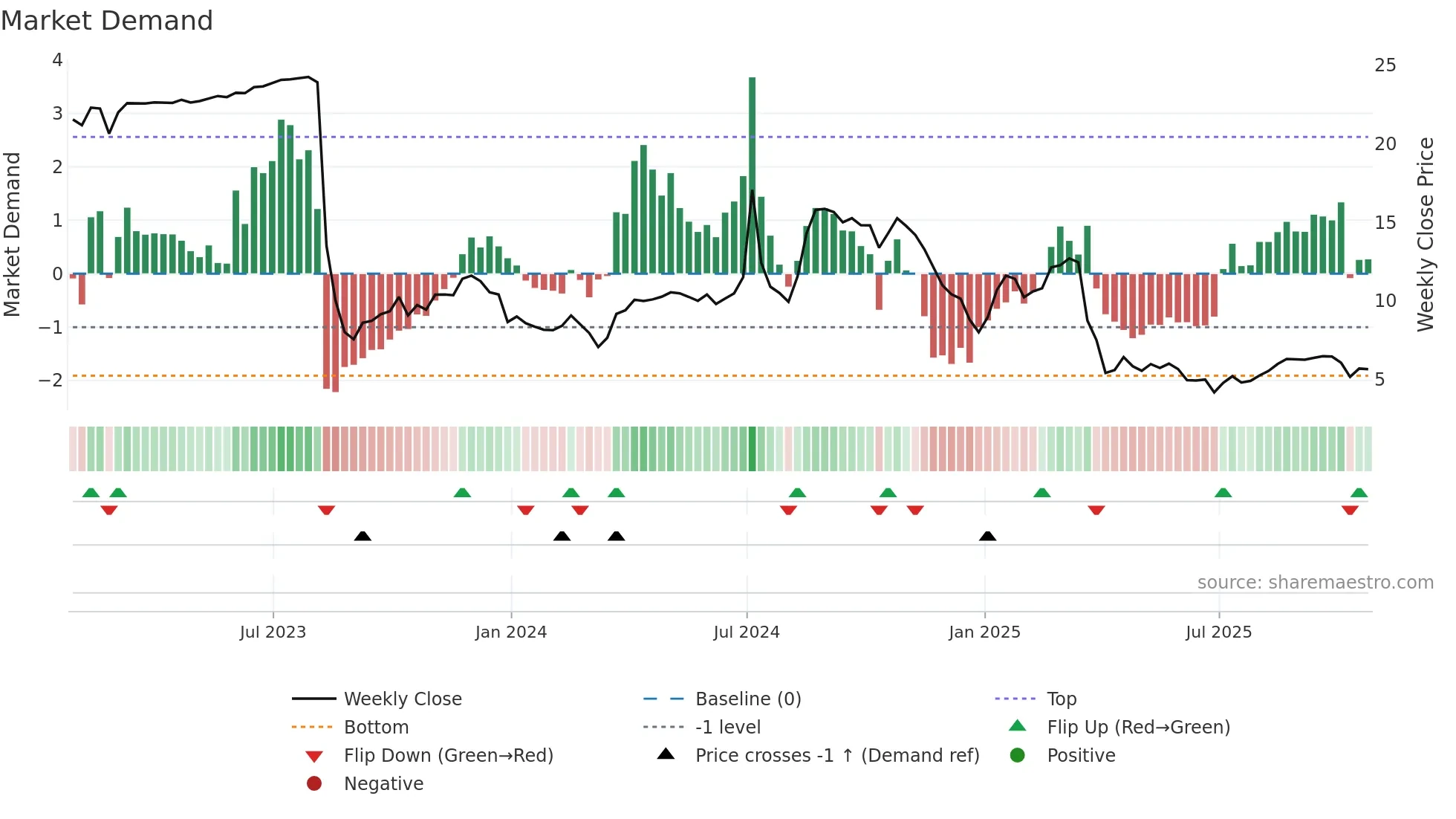 AALR3 weekly Market Demand chart