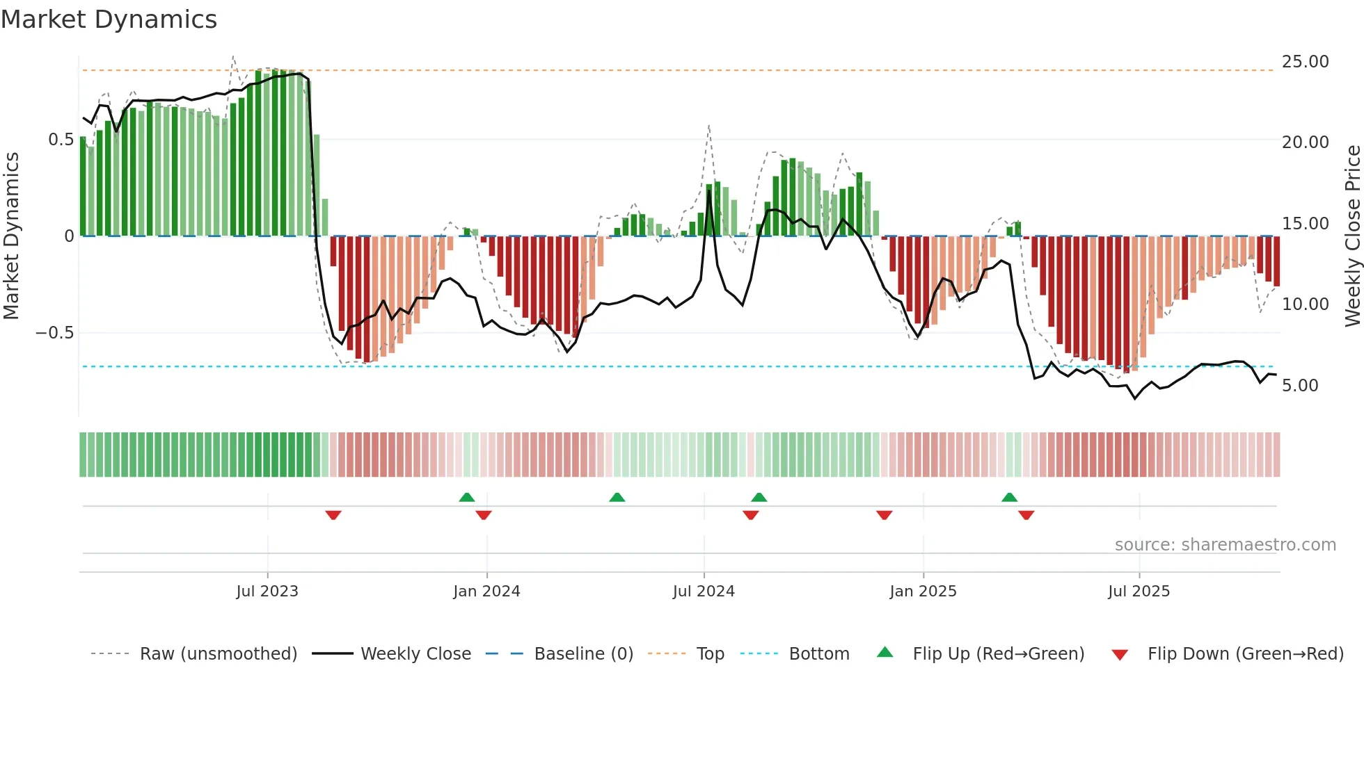 AALR3 weekly Market Dynamics chart