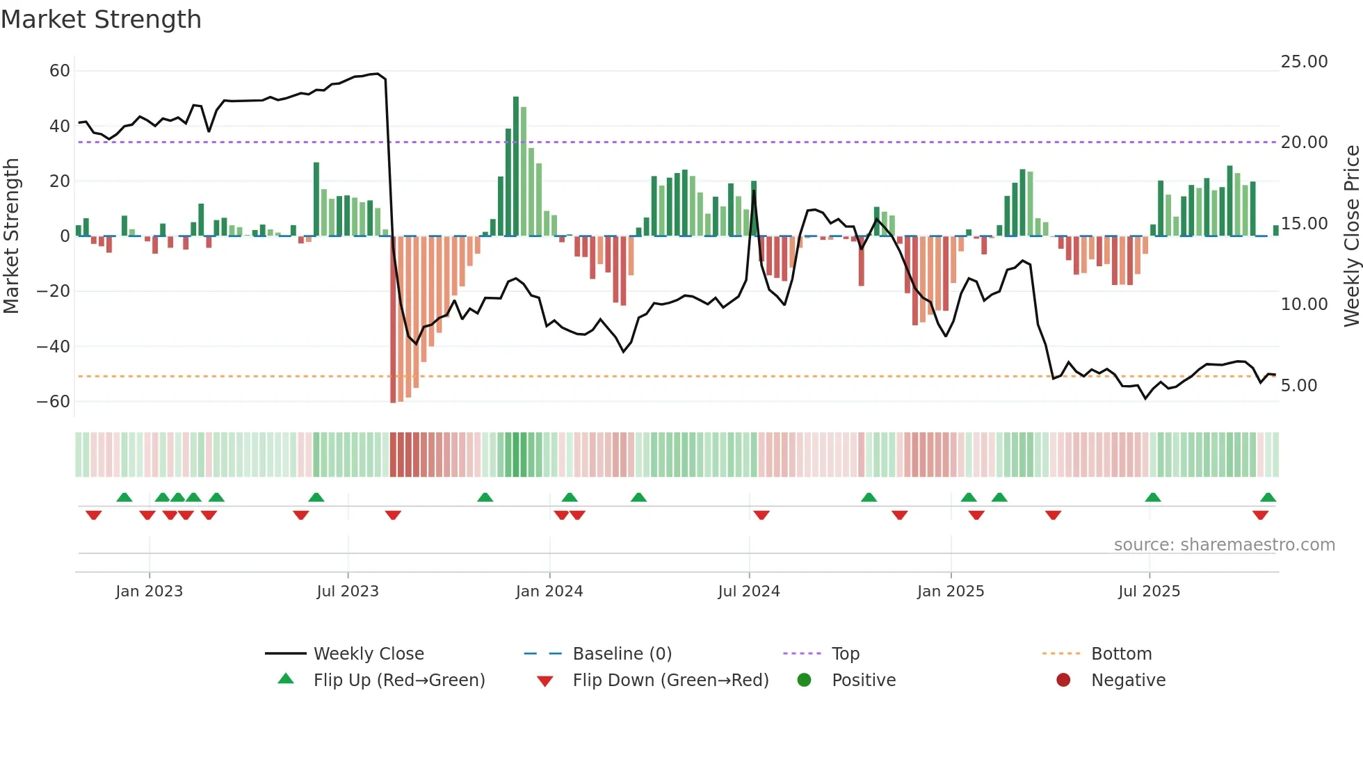 AALR3 weekly Market Strength chart