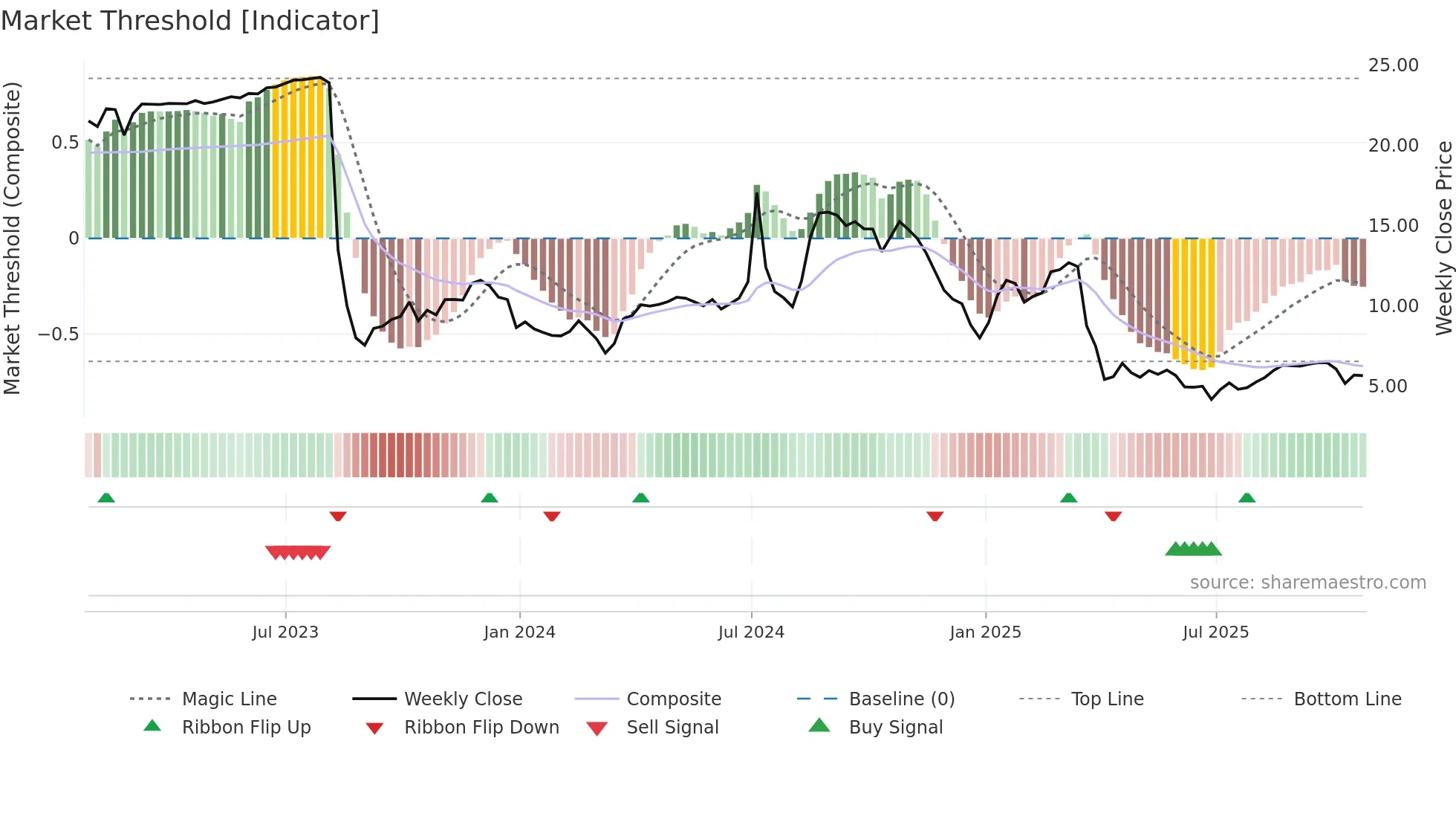 AALR3 weekly Market Threshold chart