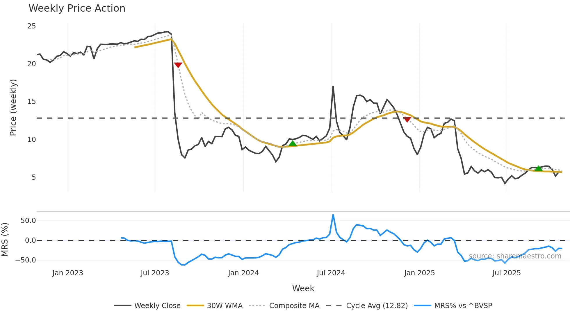 AALR3 weekly Price Action chart, closing 2025-10-24