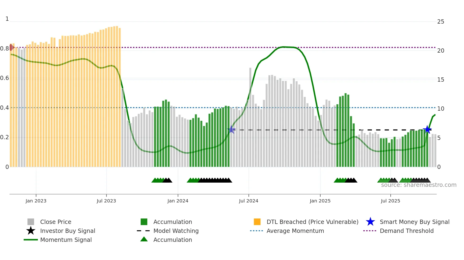 AALR3 weekly Smart Money chart