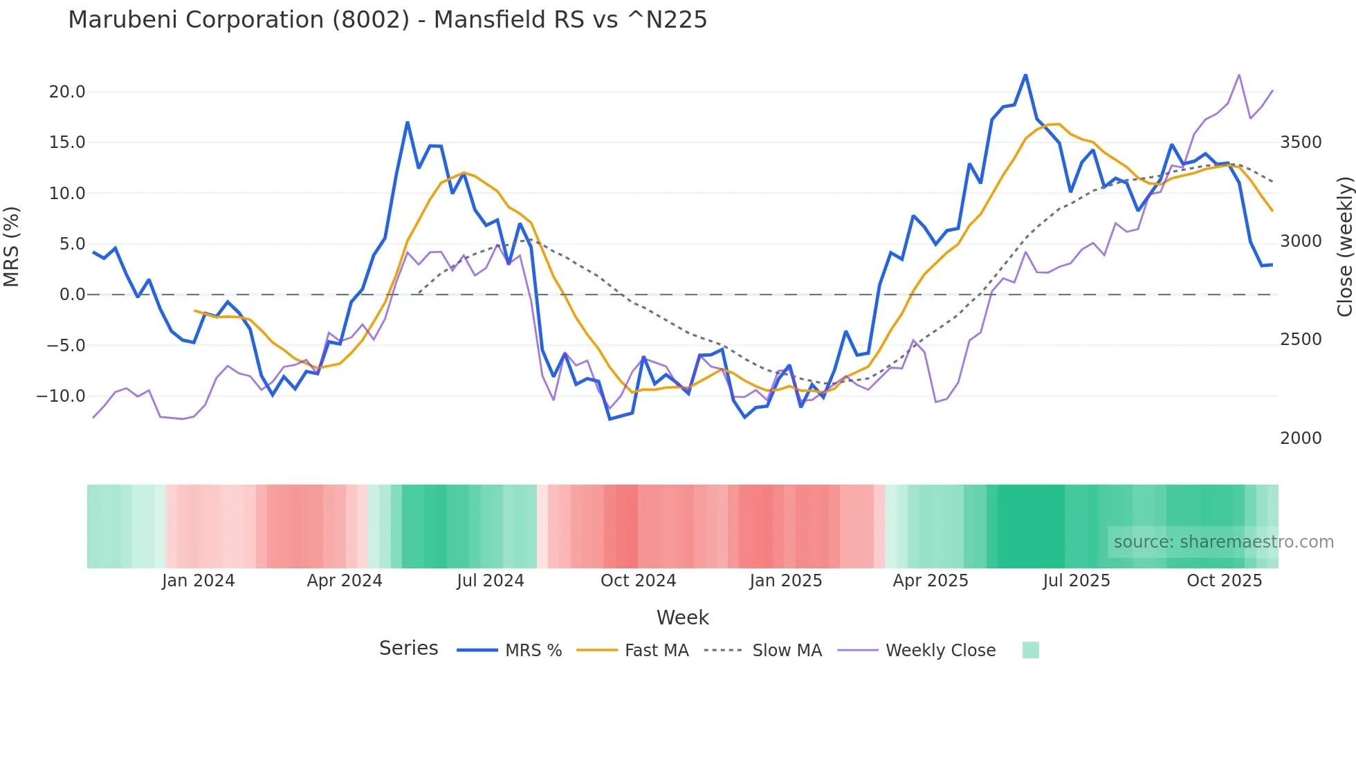 8002 Mansfield Relative Strength chart