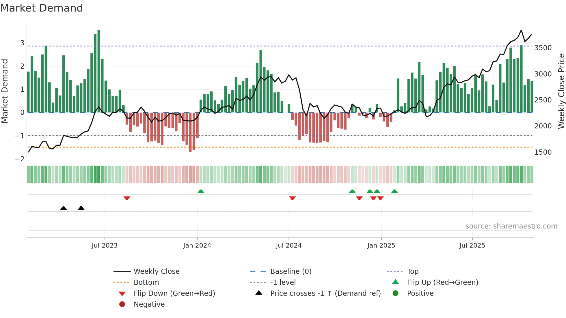 8002 weekly Market Demand chart