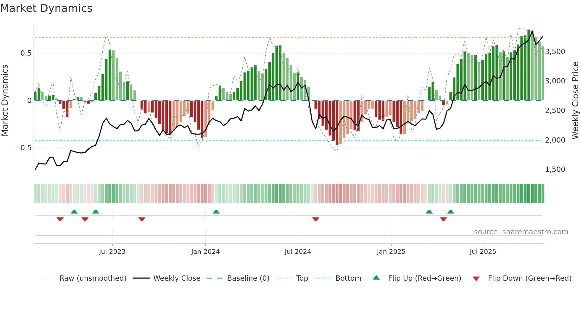 8002 weekly Market Dynamics chart