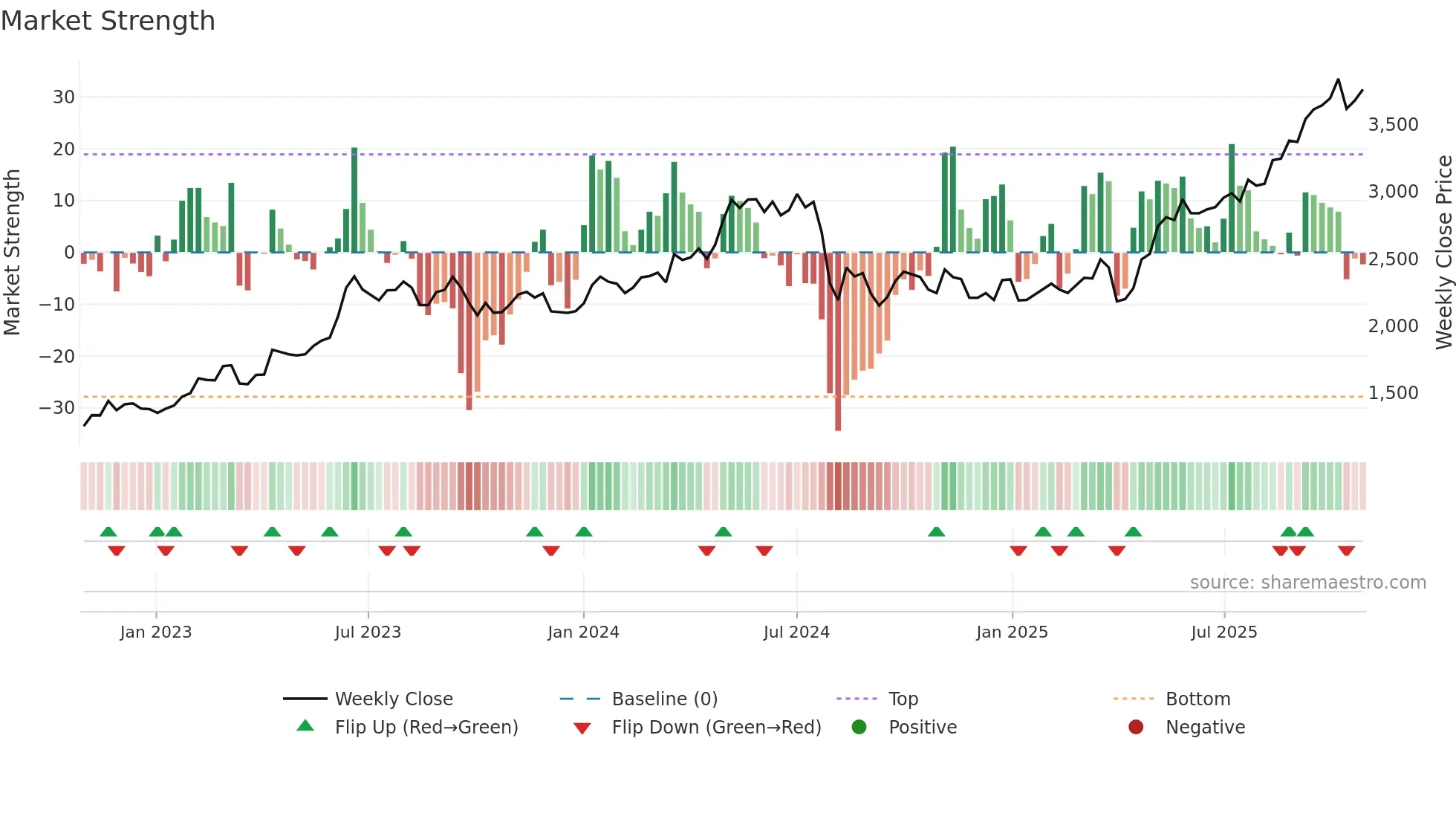 8002 weekly Market Strength chart