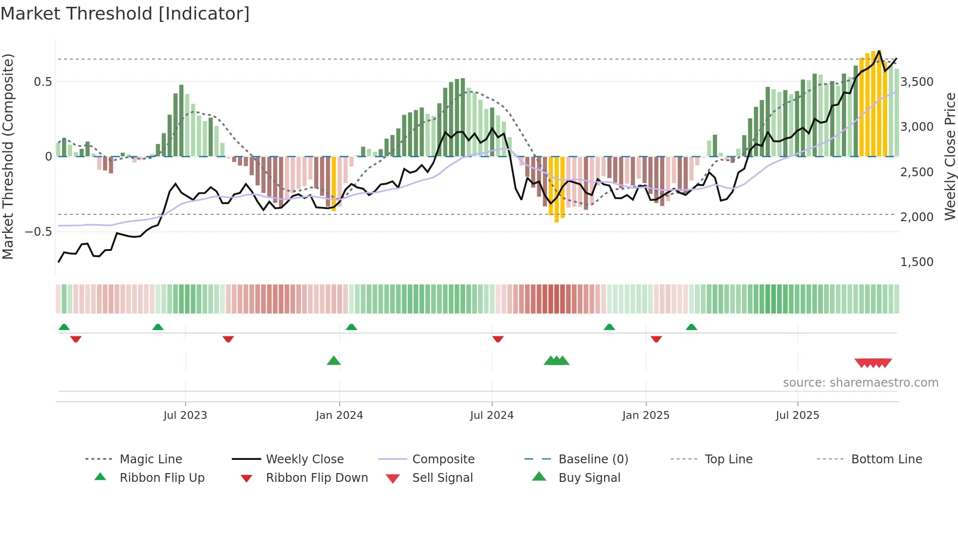 8002 weekly Market Threshold chart