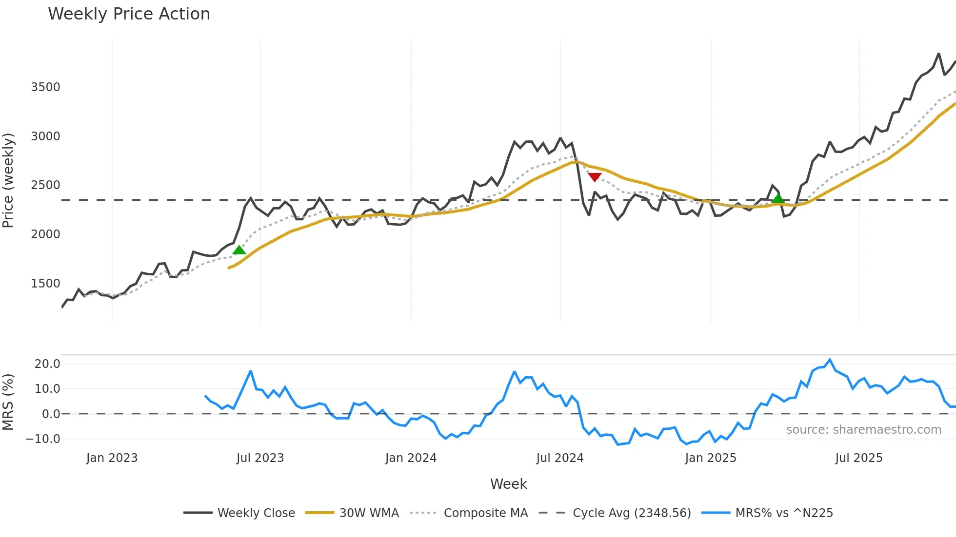 8002 weekly Price Action chart, closing 2025-10-27