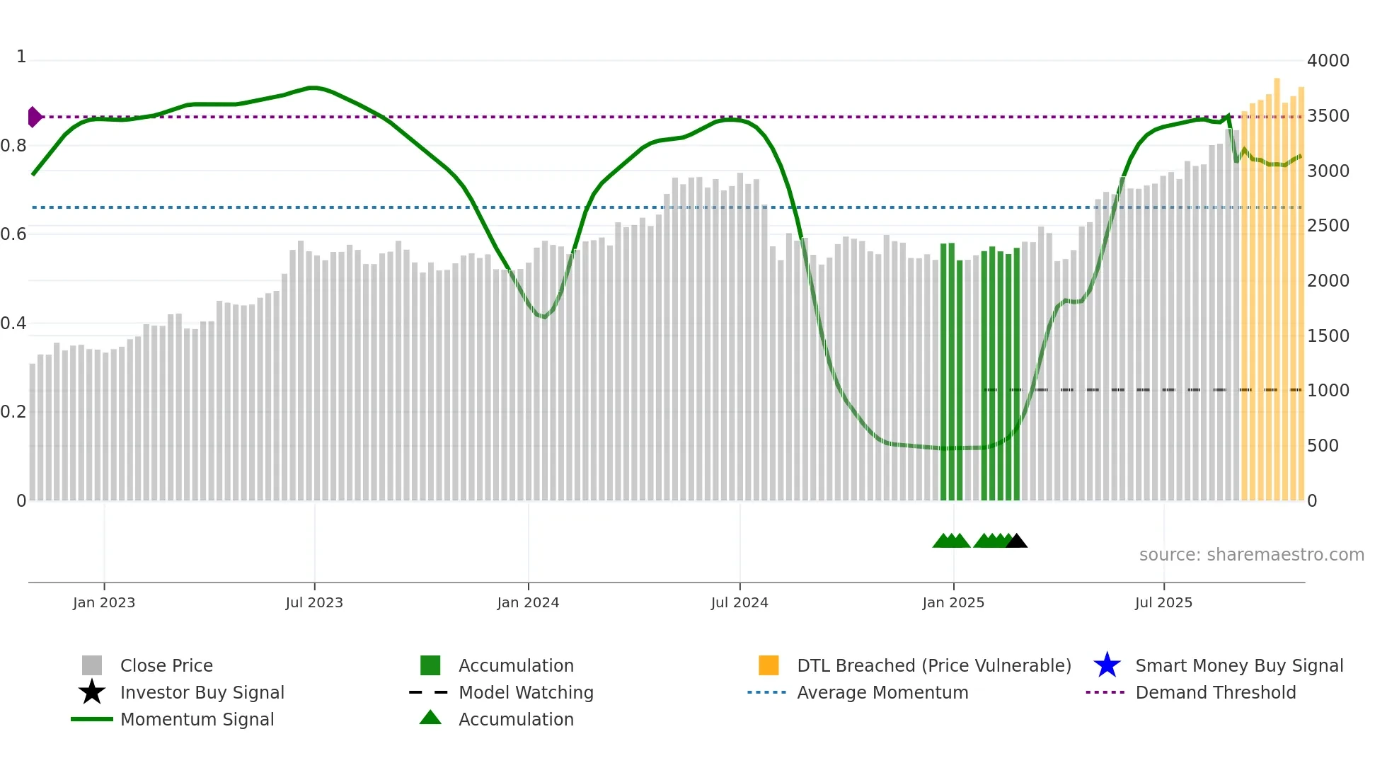 8002 weekly Smart Money chart