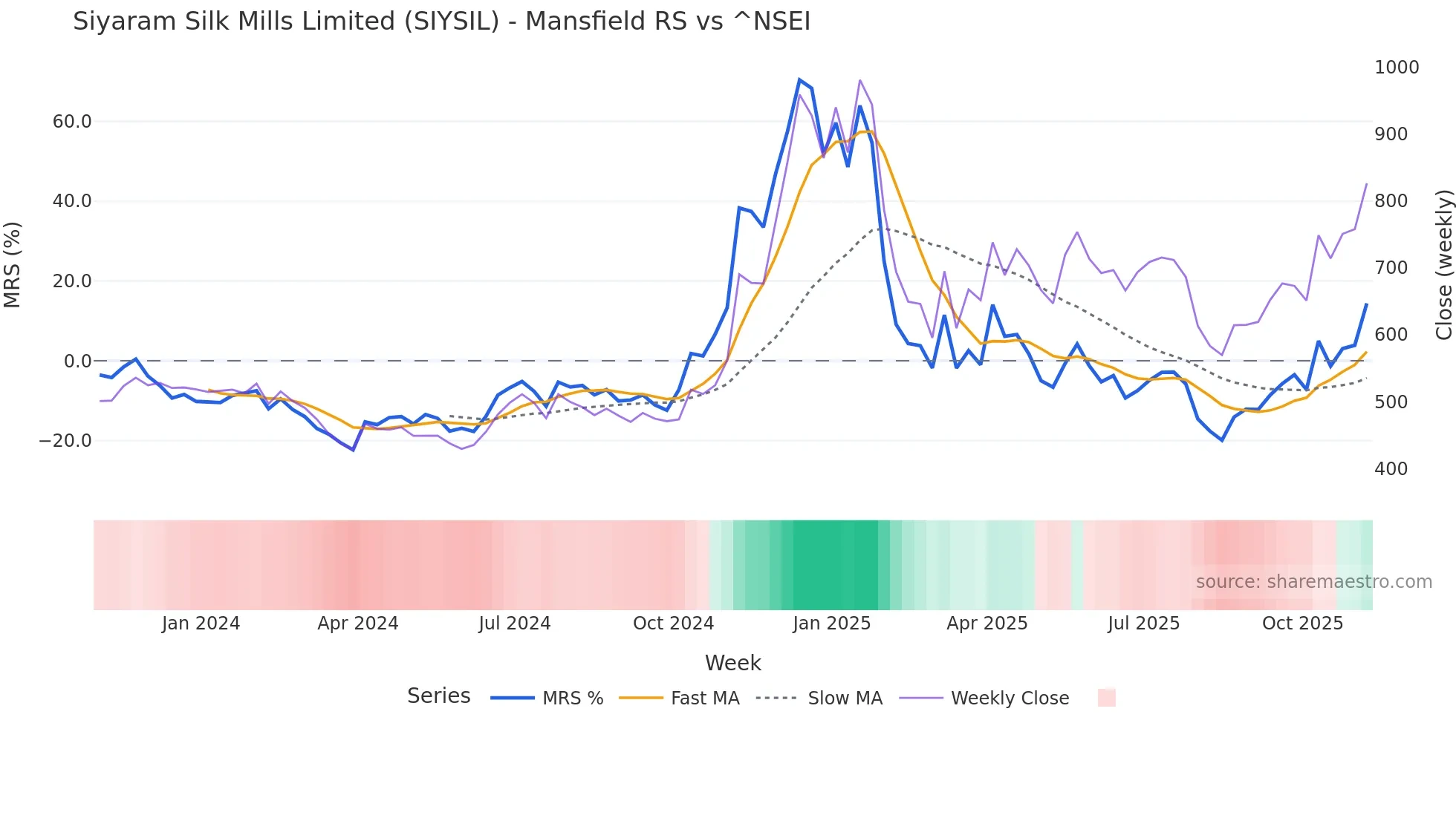 SIYSIL Mansfield Relative Strength chart