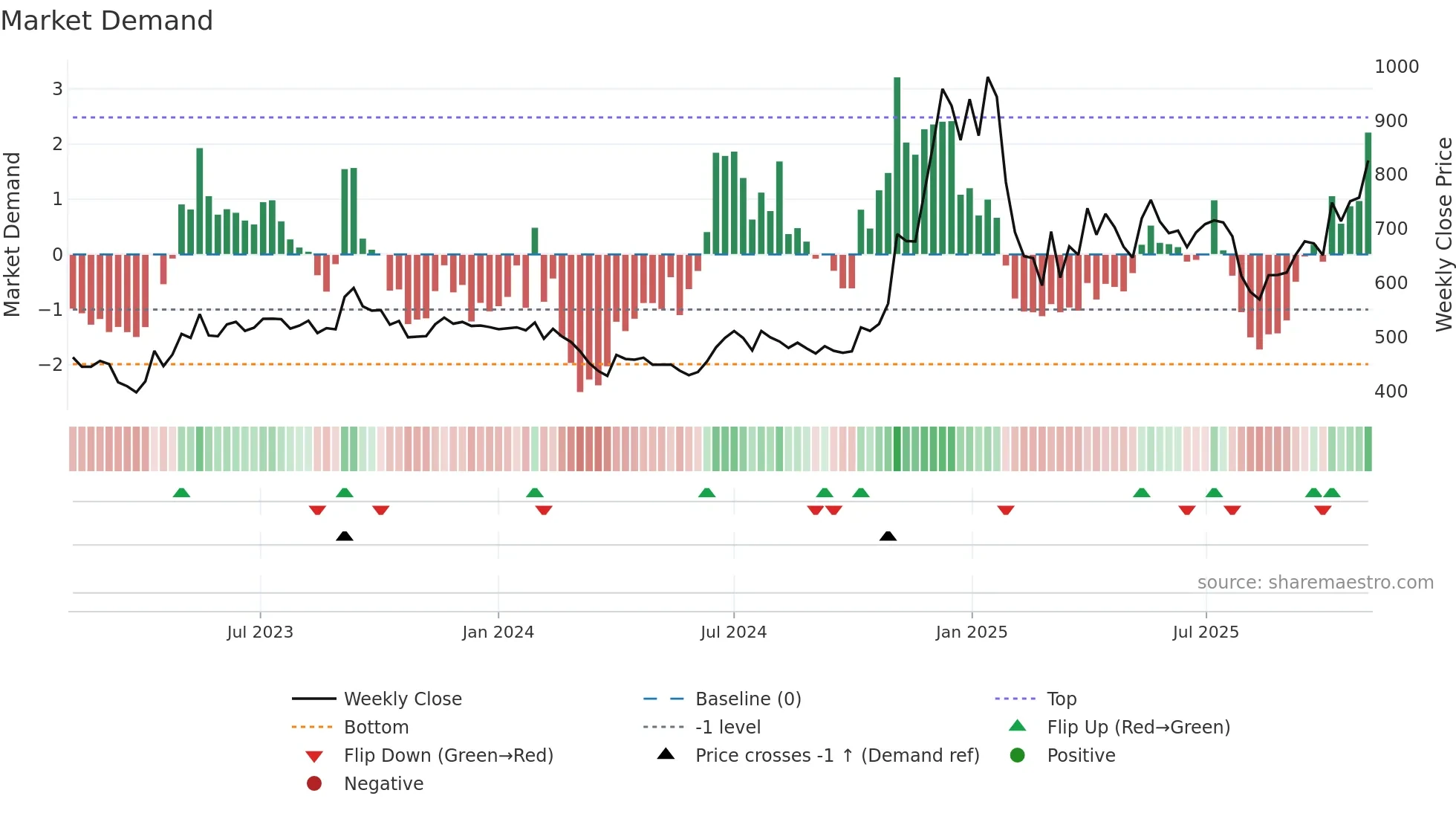 SIYSIL weekly Market Demand chart