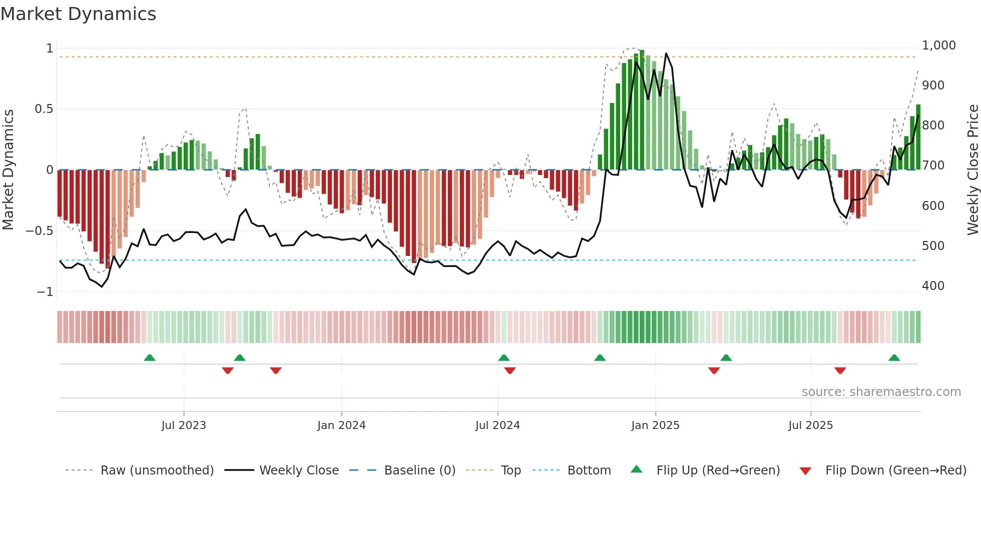 SIYSIL weekly Market Dynamics chart