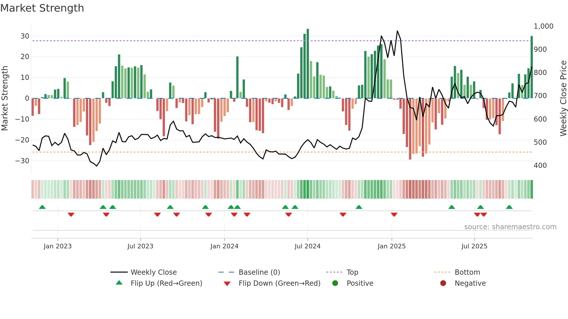 SIYSIL weekly Market Strength chart