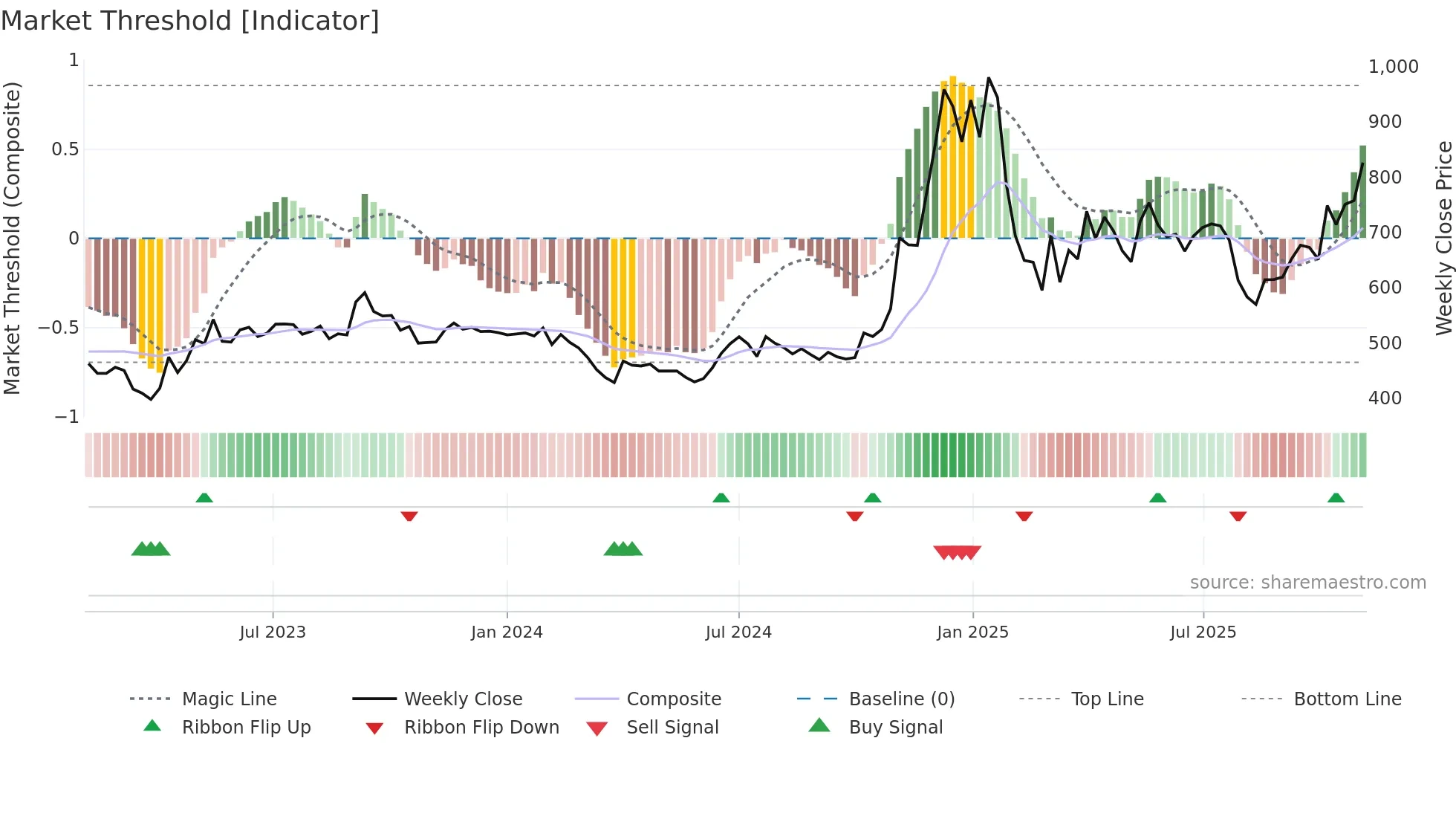 SIYSIL weekly Market Threshold chart