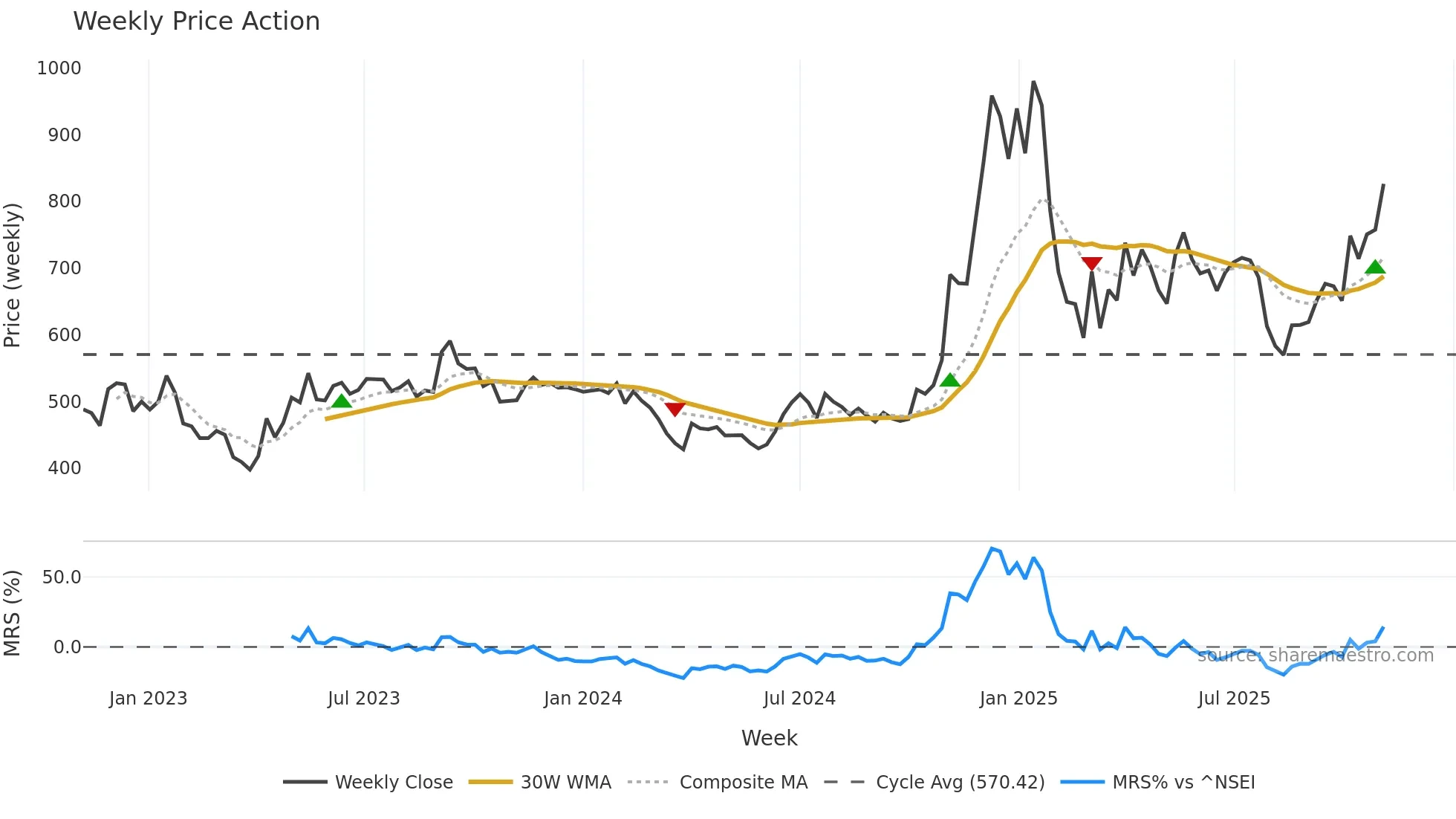 SIYSIL weekly Price Action chart, closing 2025-11-03