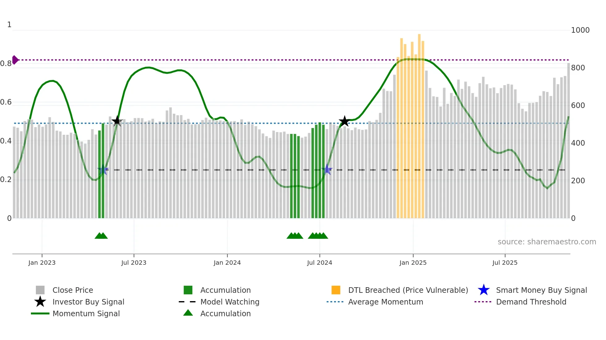 SIYSIL weekly Smart Money chart