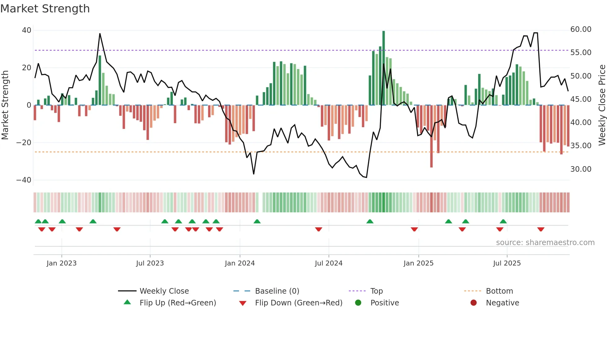 688297 weekly Market Strength chart