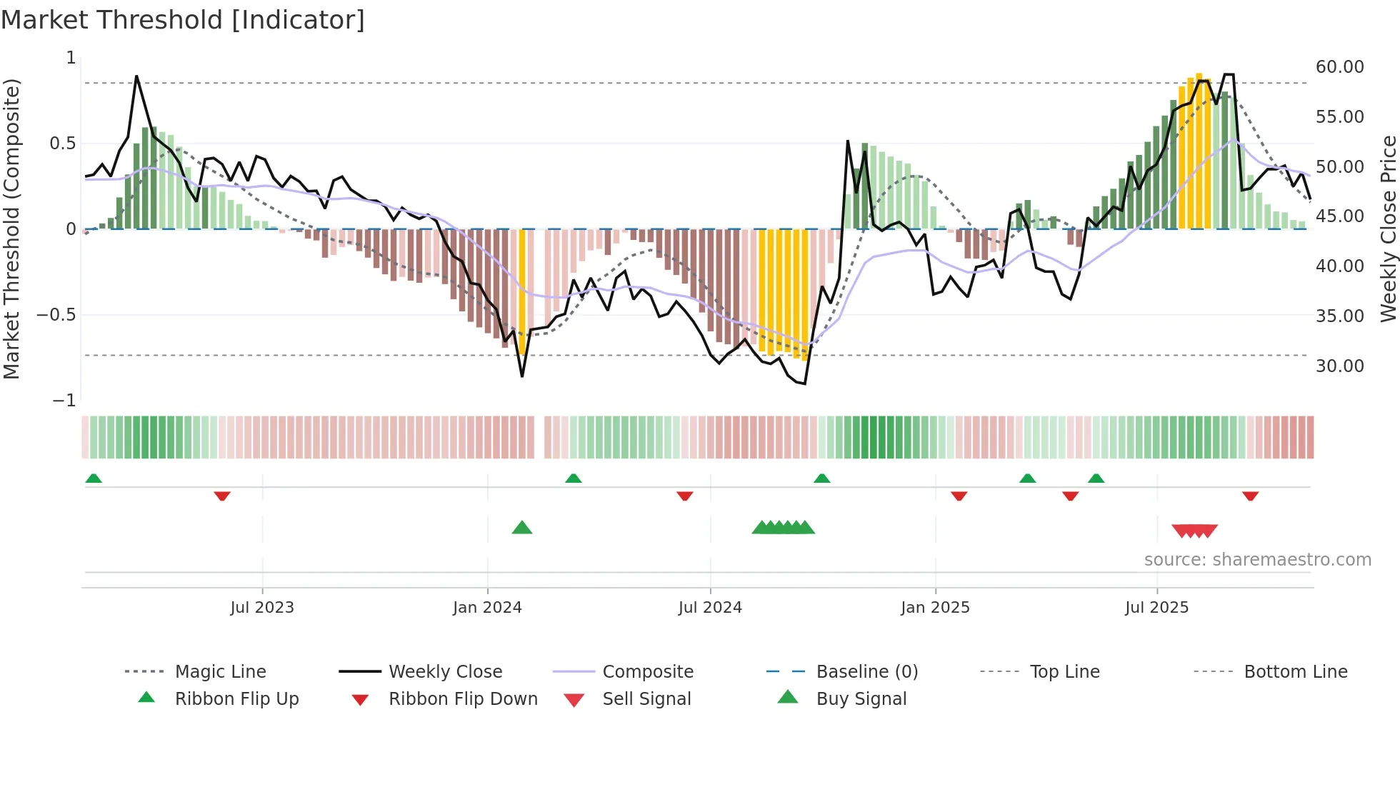688297 weekly Market Threshold chart