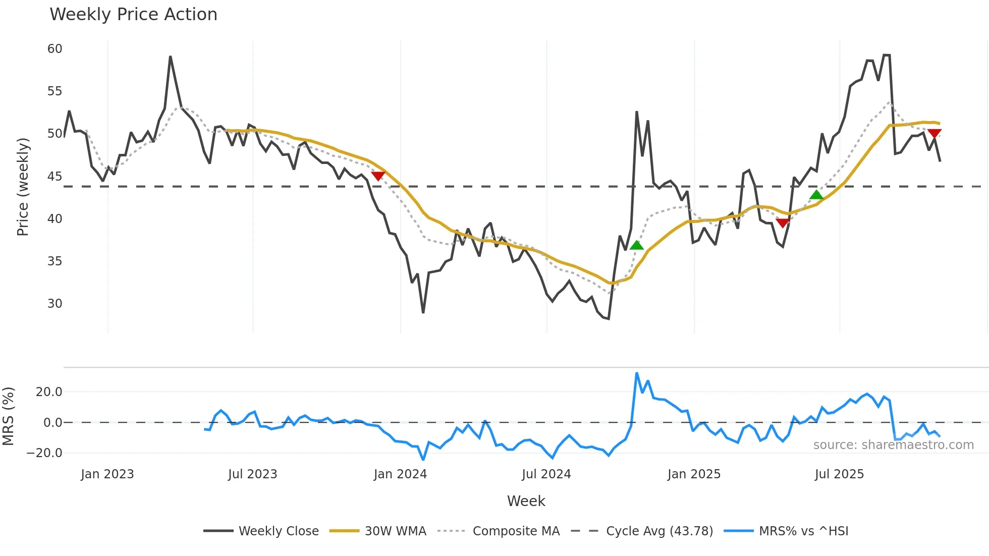688297 weekly Price Action chart, closing 2025-10-27